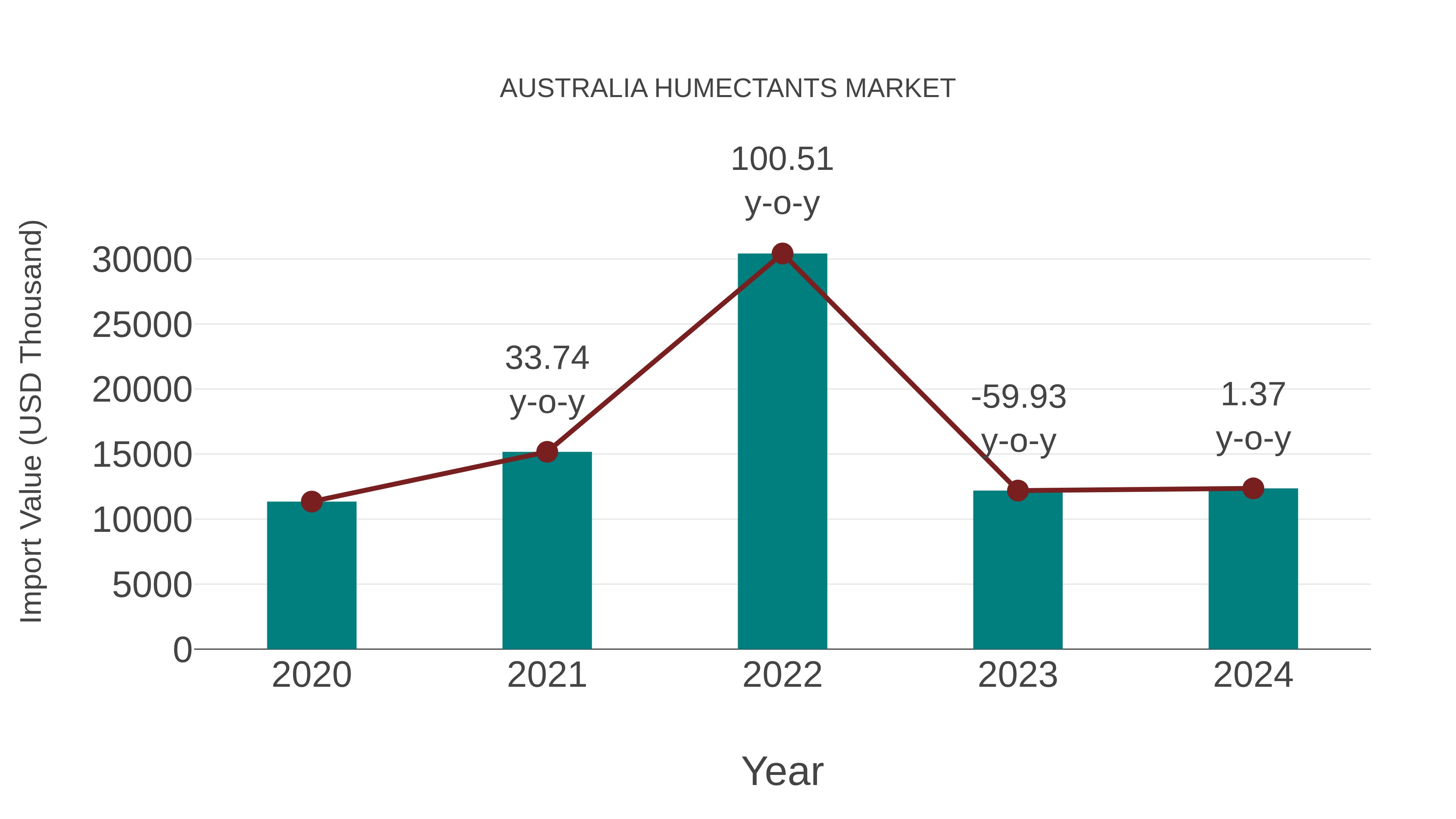  Australia Humectants Market: Import Trend Analysis
