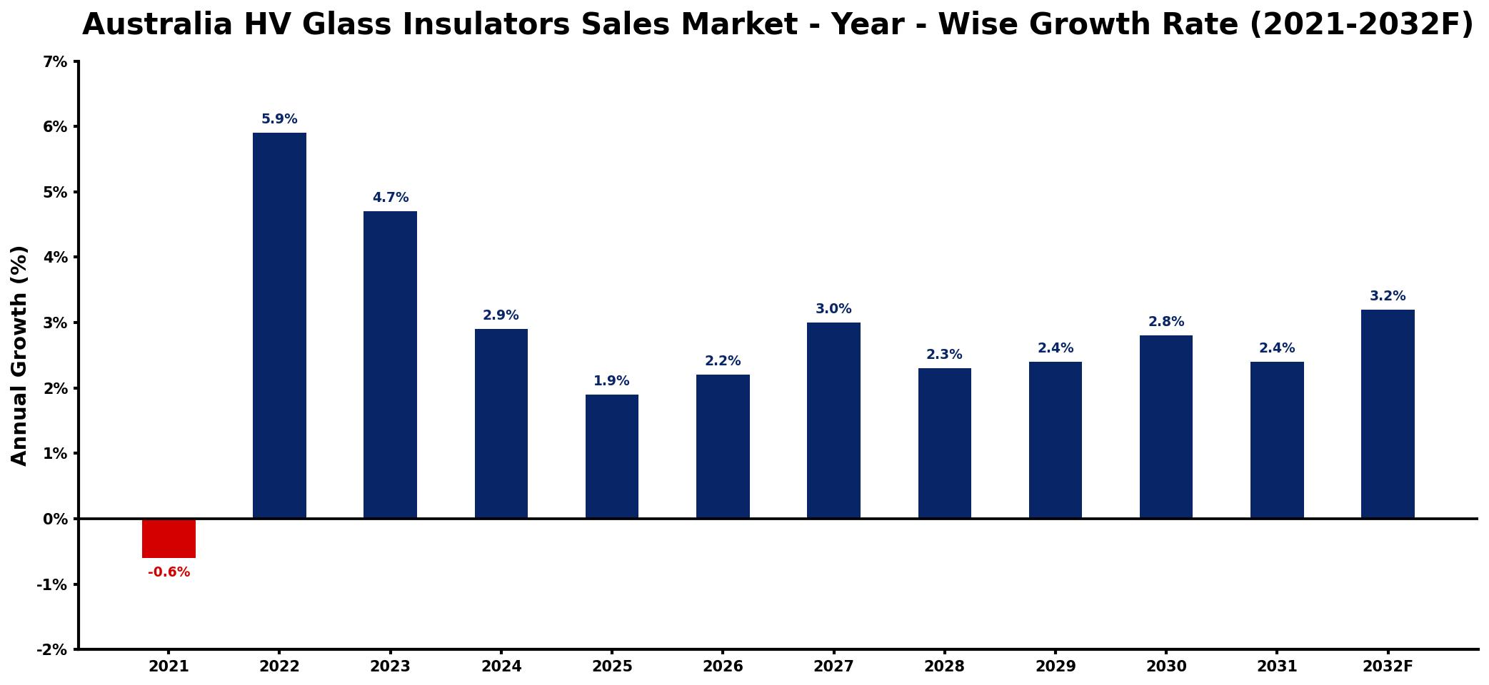 Australia HV Glass Insulators Sales Market Year-wise Growth Rate and Key Drivers