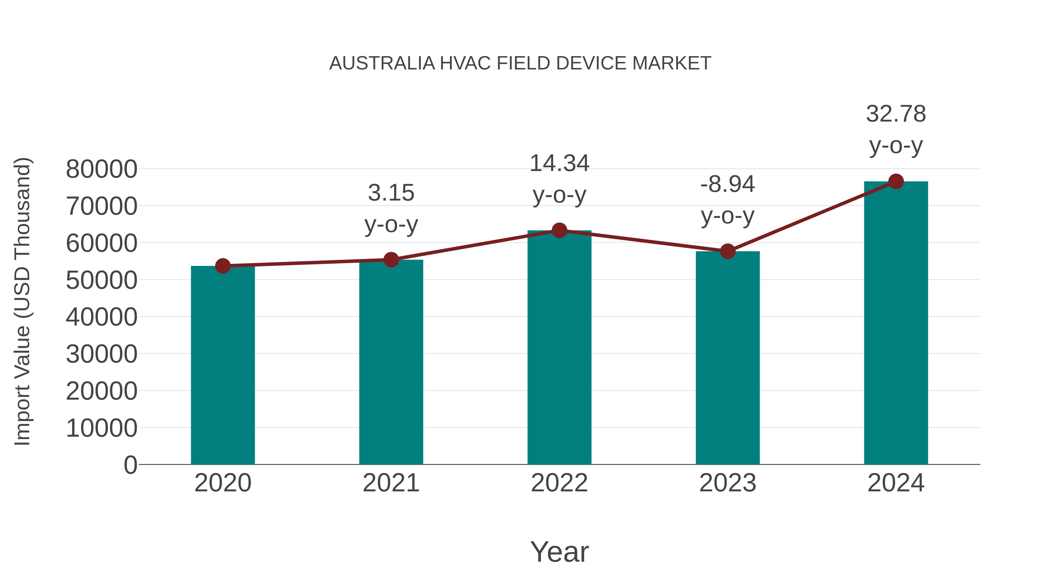 Australia Hvac Field Device Market: Import Trend Analysis