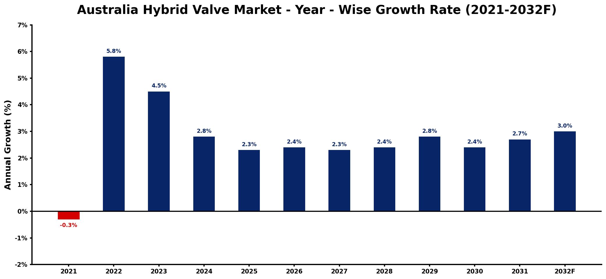 Australia Hybrid Valve Market Year-wise Growth Rate and Key Drivers