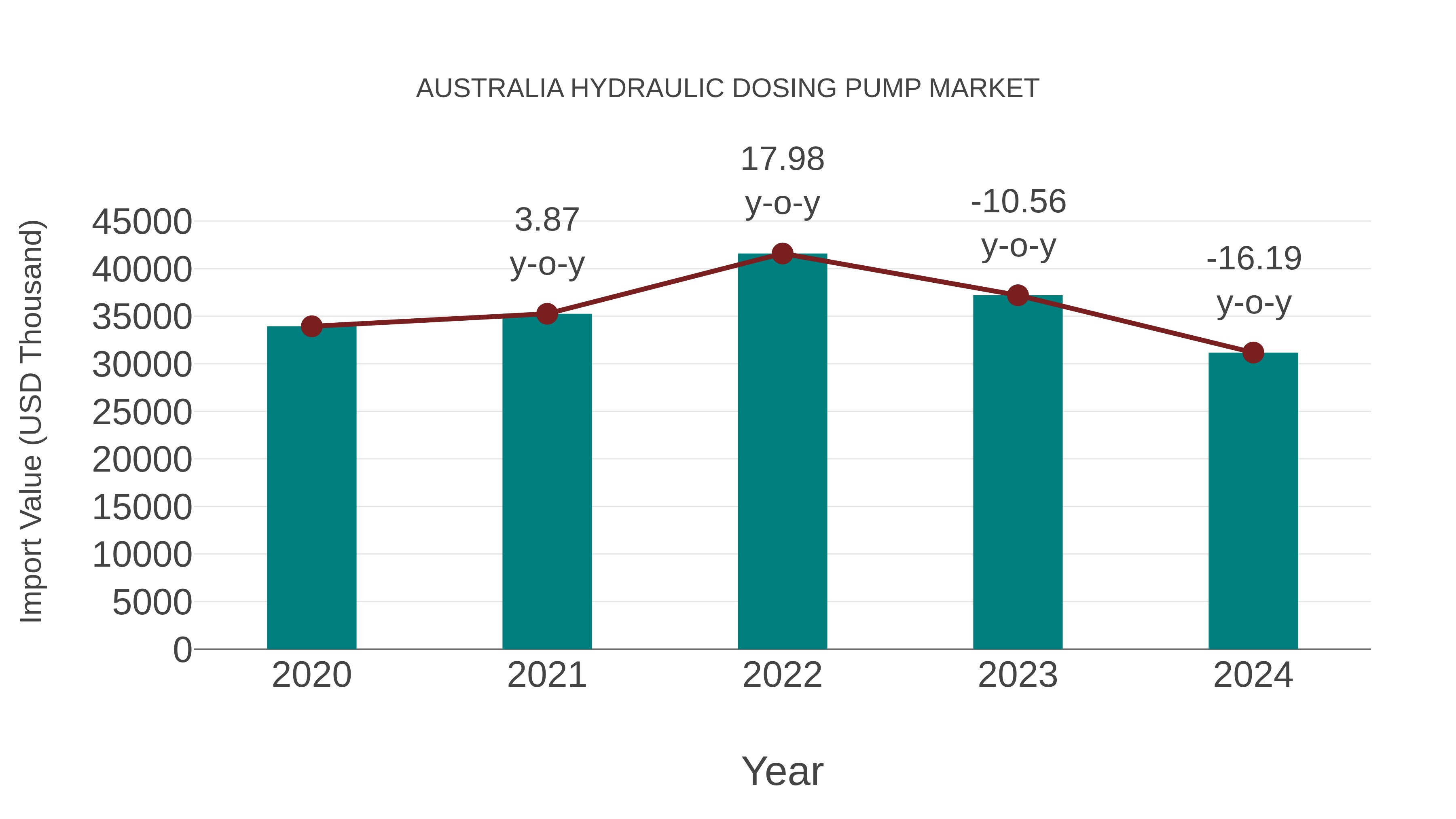Australia Hydraulic Dosing Pump Market: Import Trend Analysis