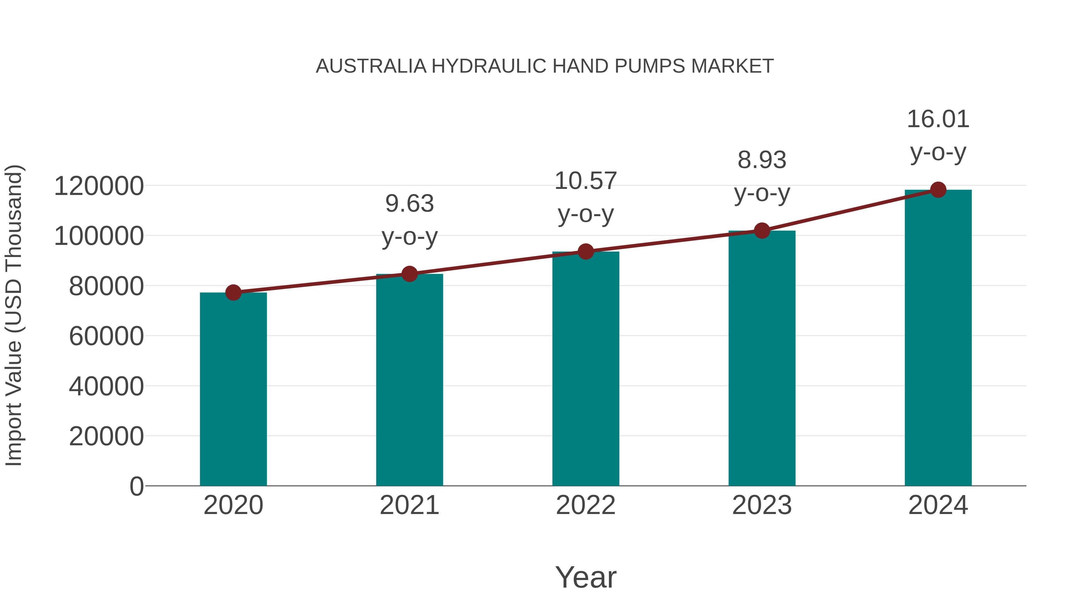 Australia Hydraulic Hand Pumps Market: Import Trend Analysis