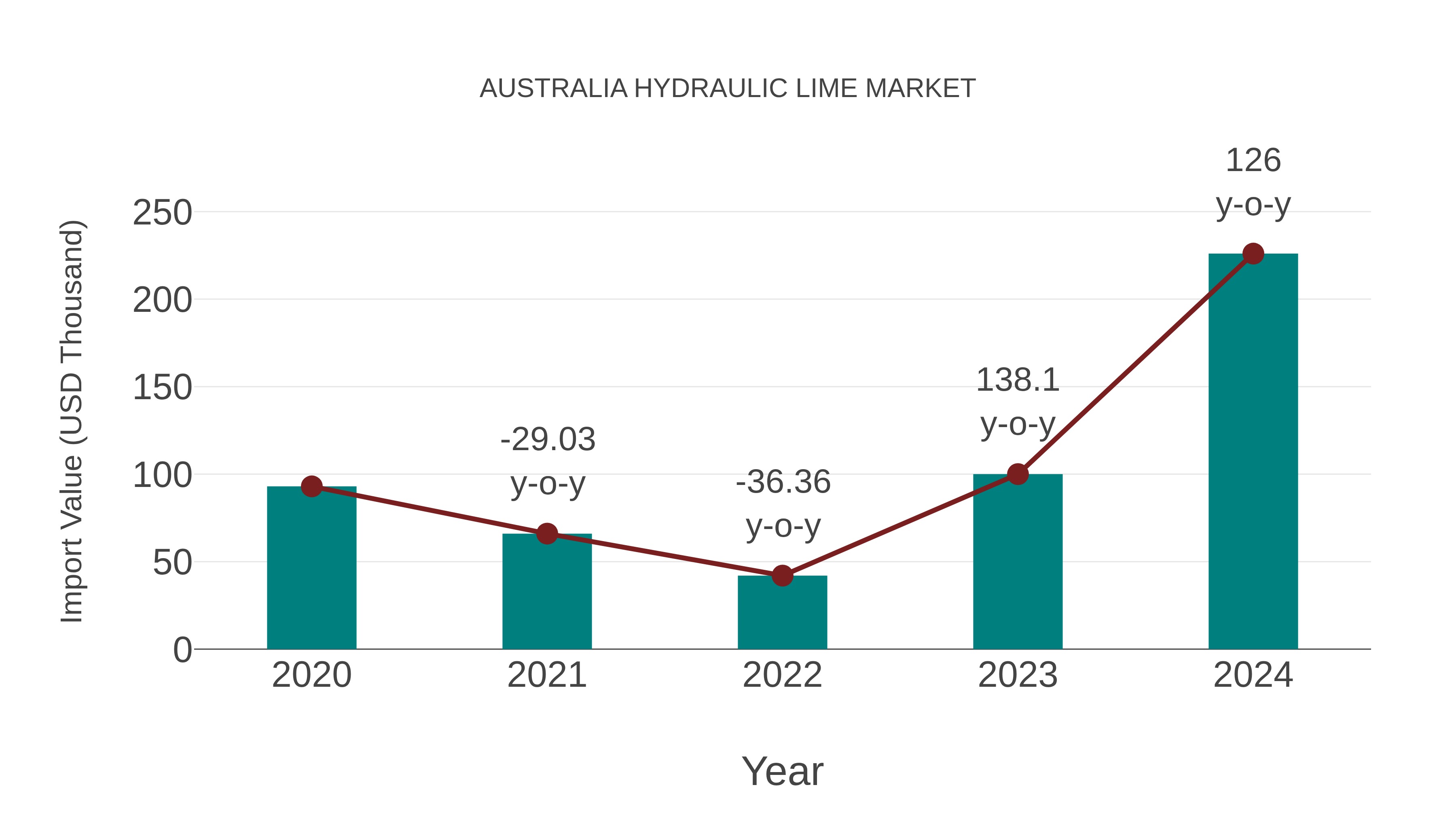 Australia Hydraulic Lime Market: Import Trend Analysis
