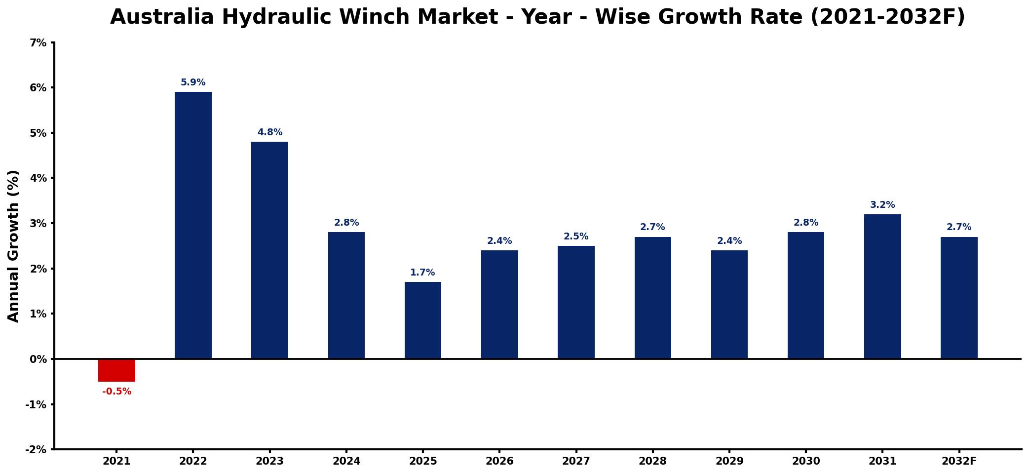 Australia Hydraulic Winch Market Year-wise Growth Rate and Key Drivers