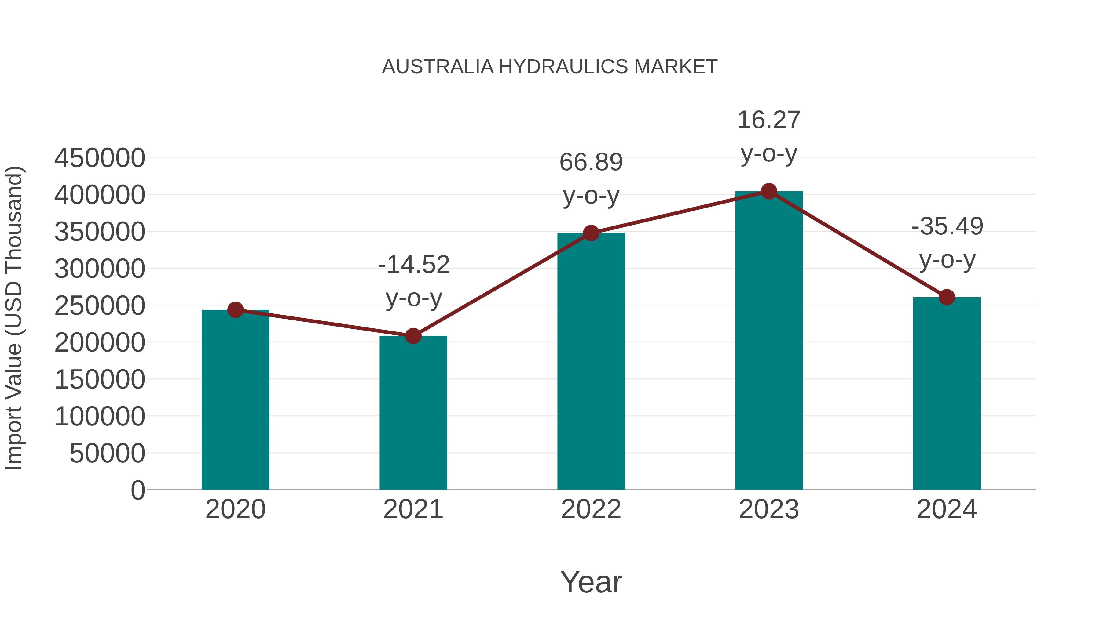  Australia Hydraulics Market: Import Trend Analysis