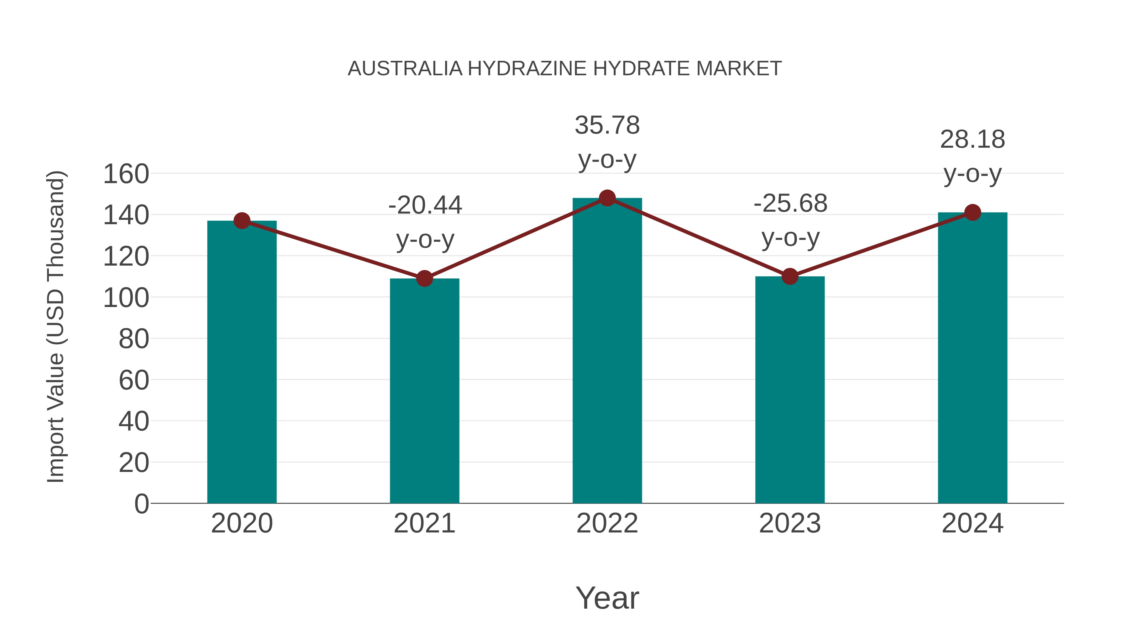 Australia Hydrazine Hydrate Market: Import Trend Analysis