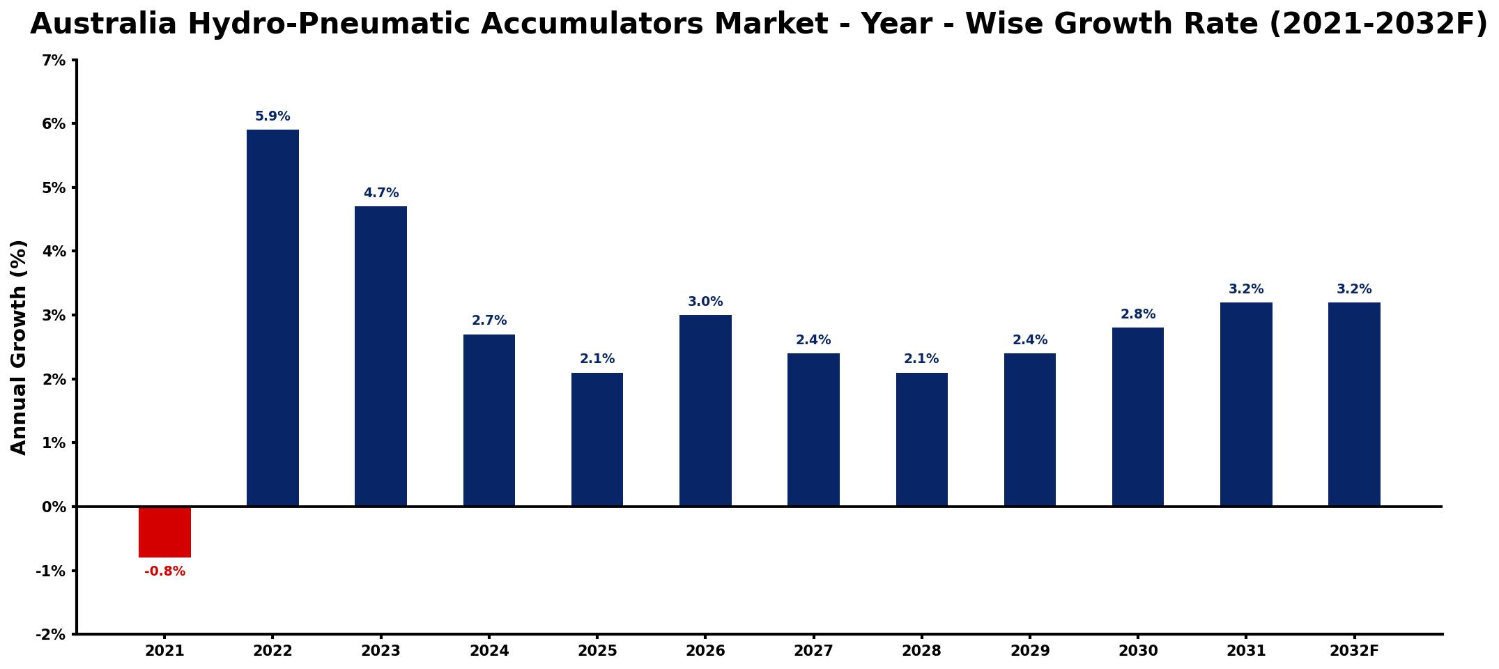 Australia Hydro-Pneumatic Accumulators Market Year-wise Growth Rate and Key Drivers