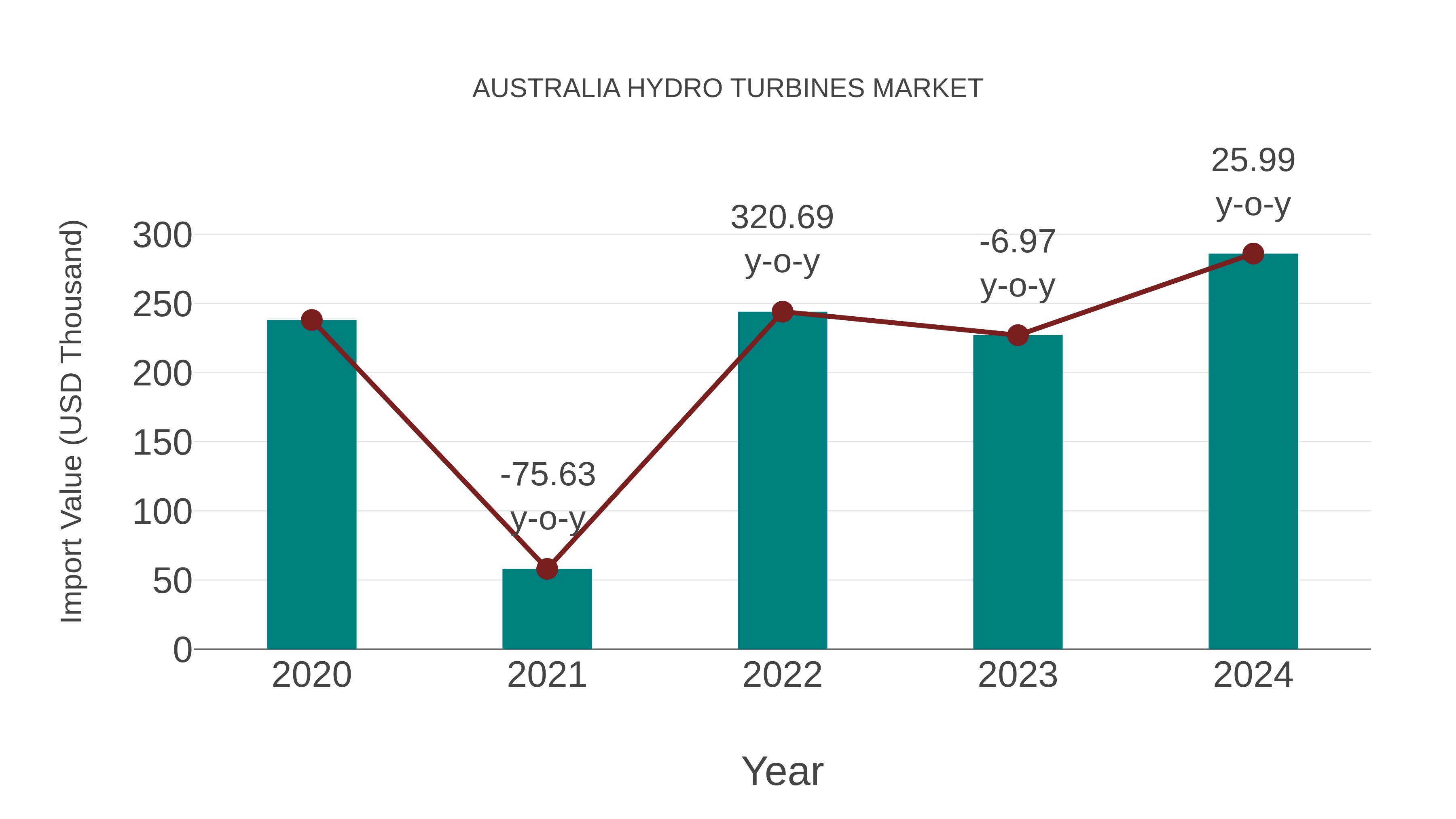  Australia Hydro Turbines Market: Import Trend Analysis