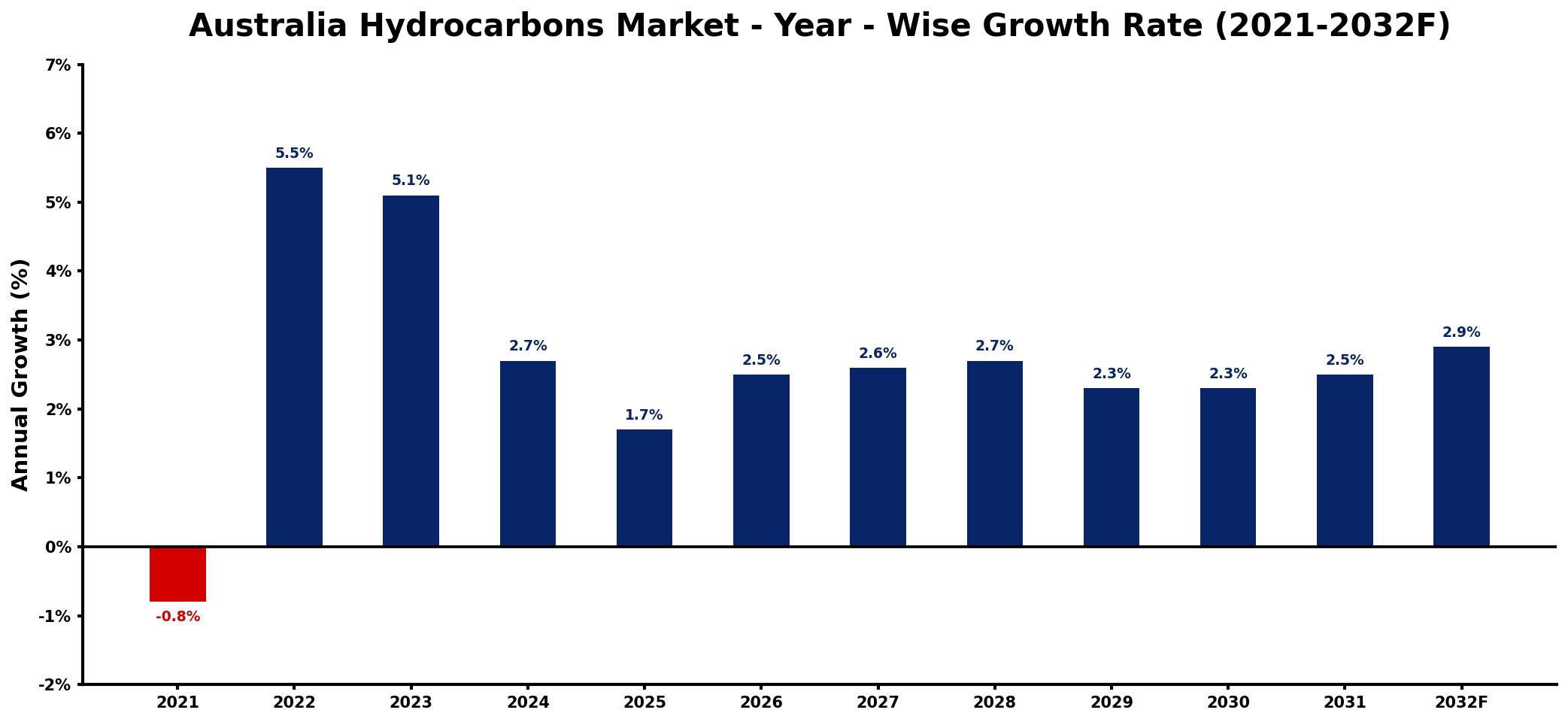 Australia Hydrocarbons Market Year-wise Growth Rate and Key Drivers
