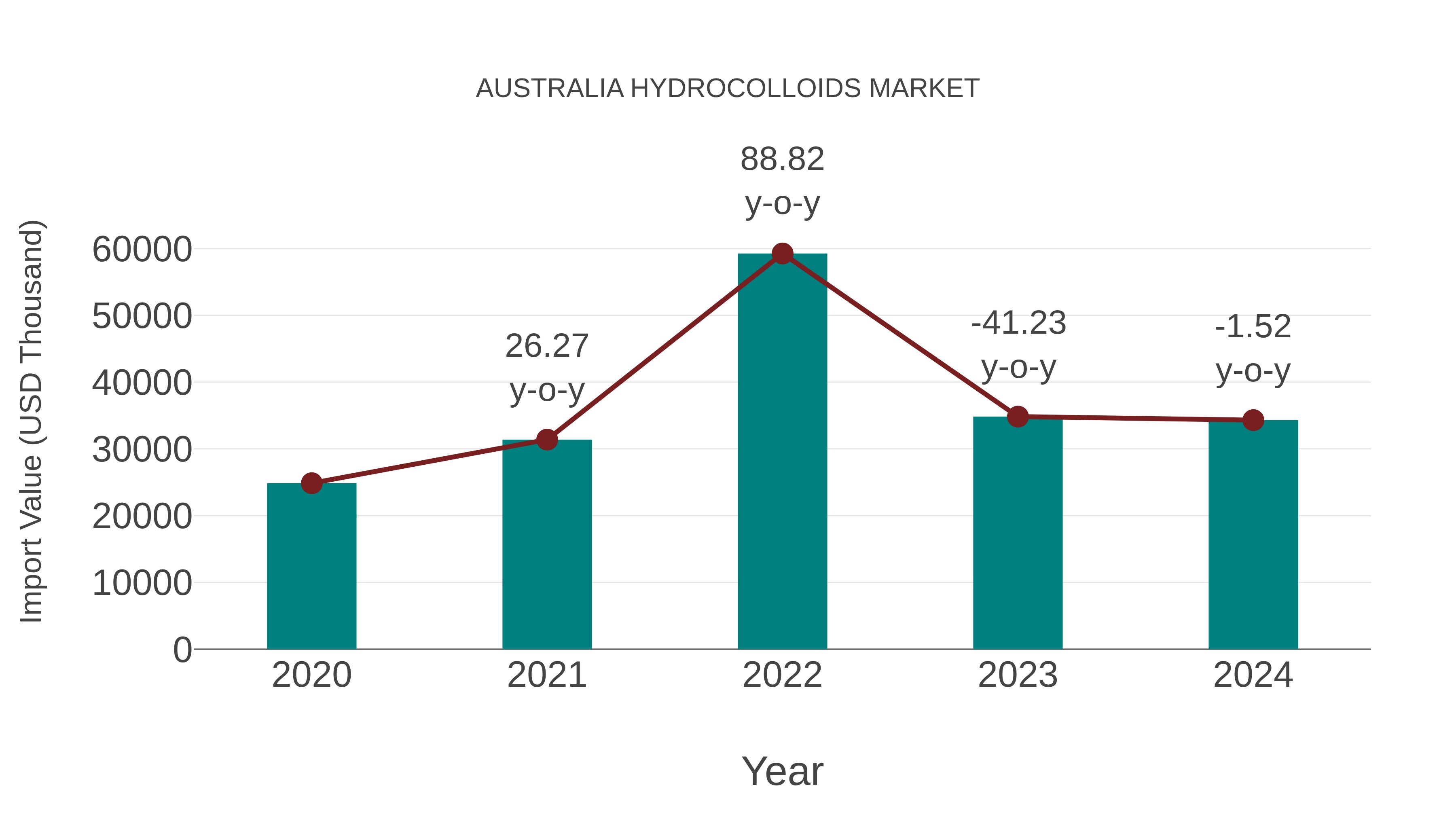  Australia Hydrocolloids Market: Import Trend Analysis