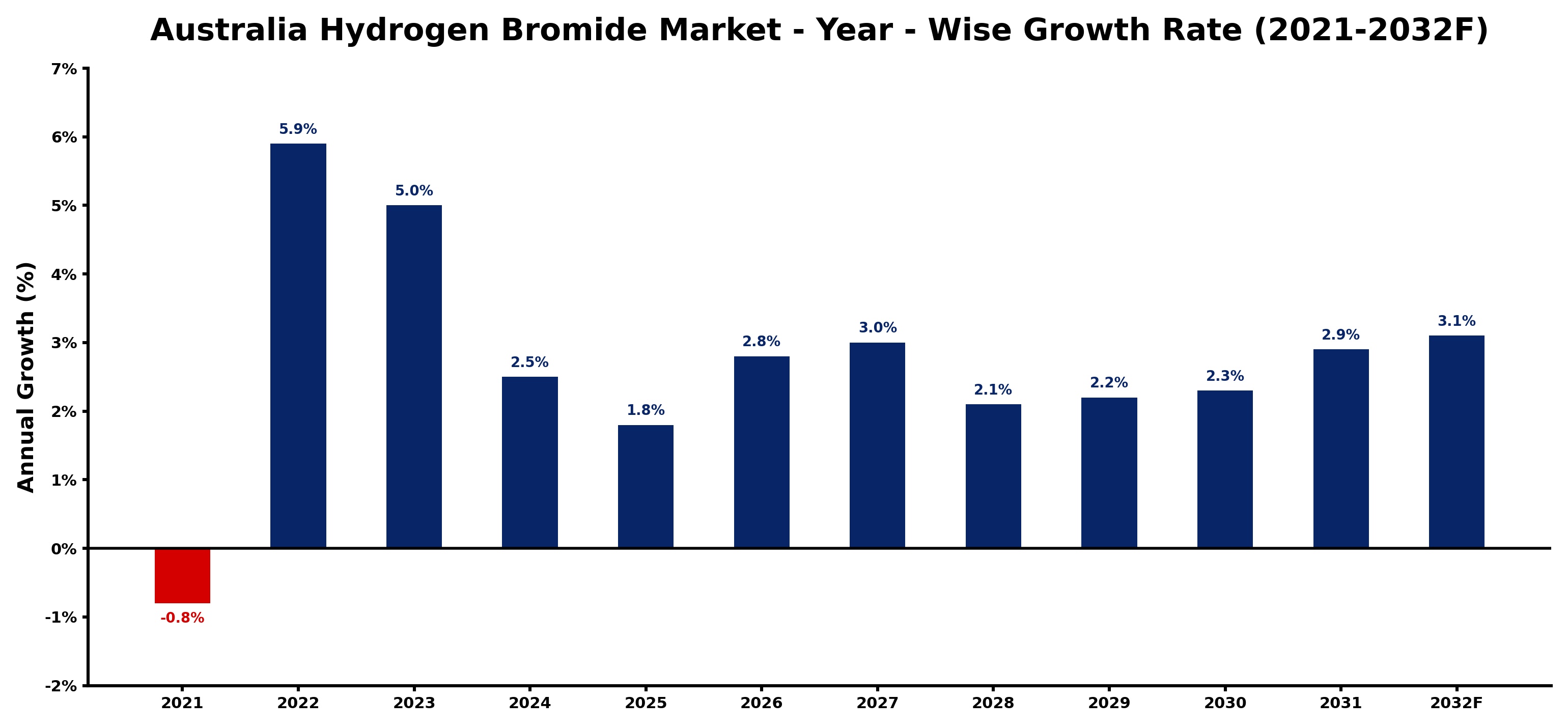 Australia Hydrogen Bromide Market Year-wise Growth Rate and Key Drivers