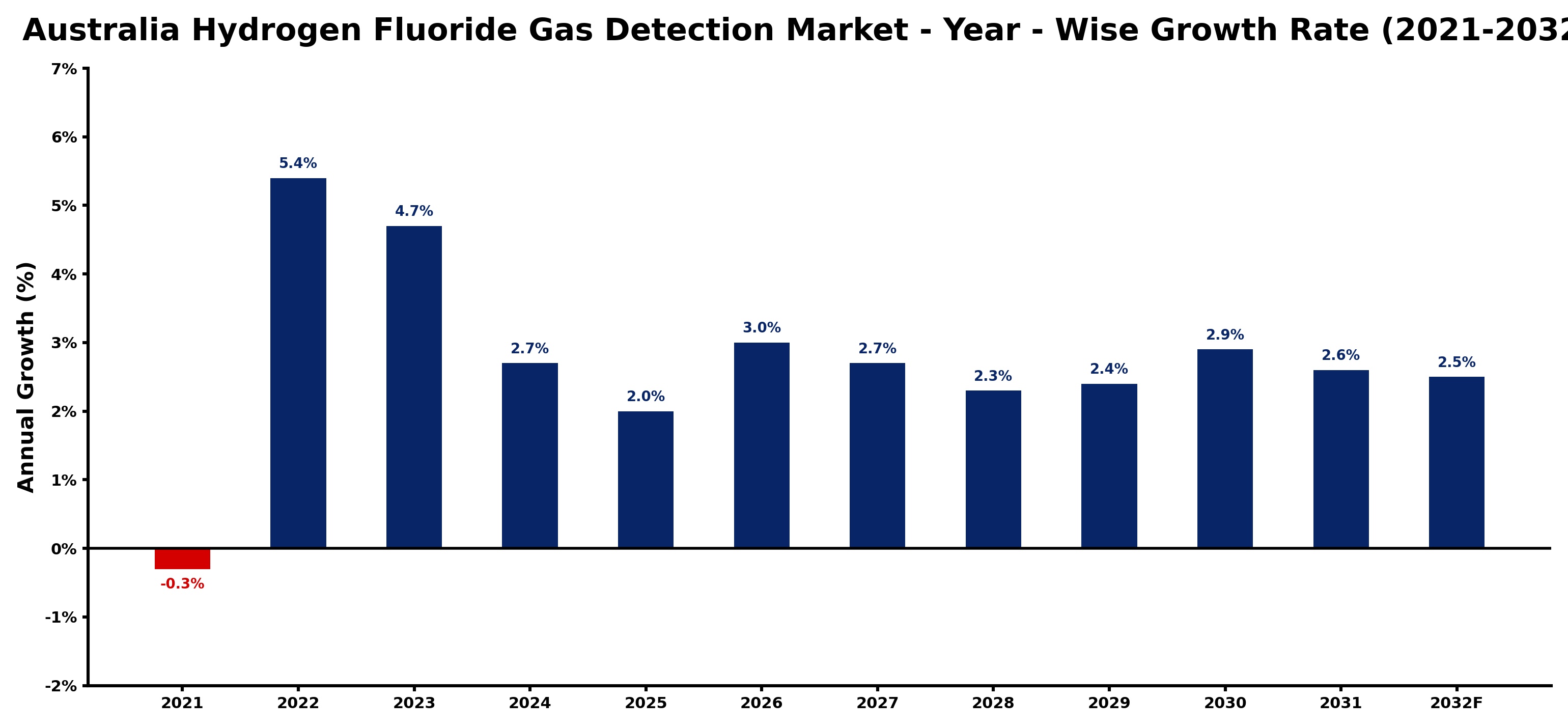 Australia Hydrogen Fluoride Gas Detection Market Year-wise Growth Rate and Key Drivers