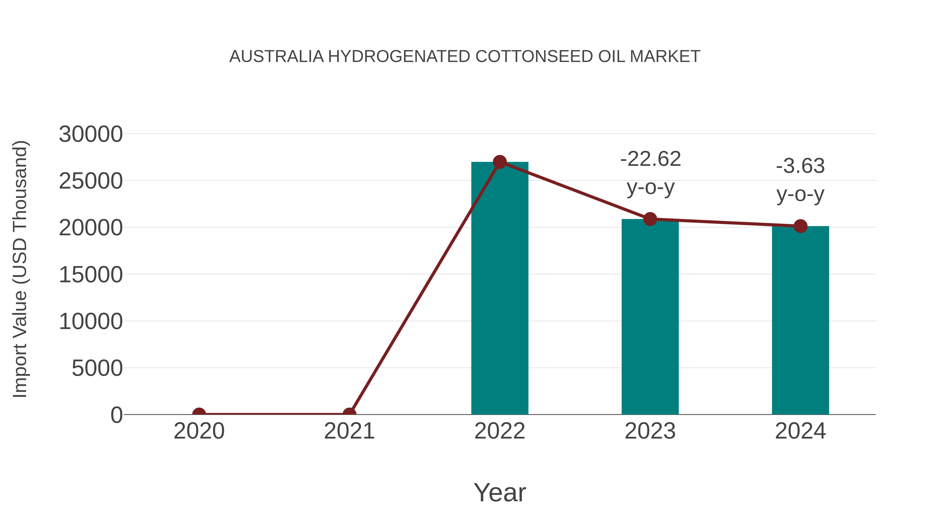 Australia Hydrogenated Cottonseed Oil Market: Import Trend Analysis
