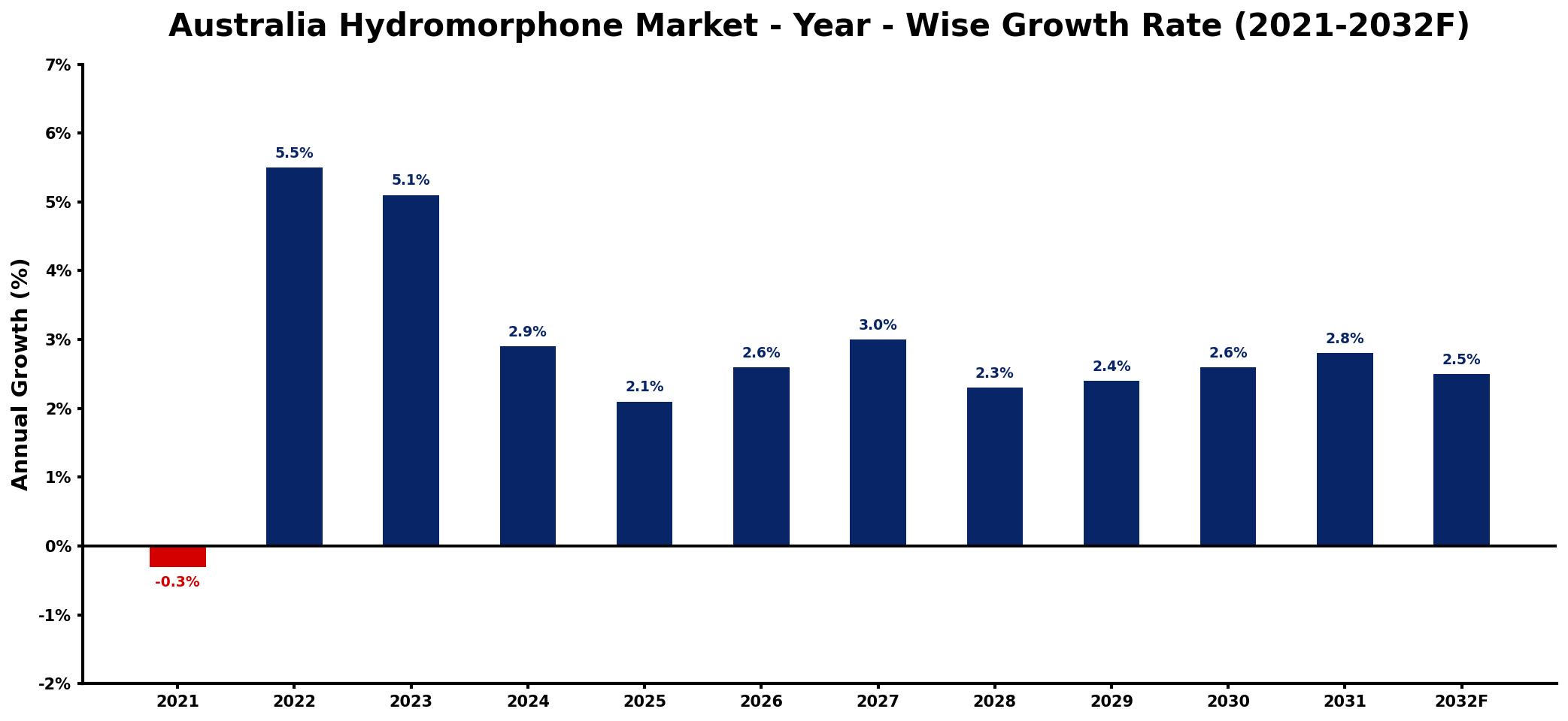 Australia Hydromorphone Market Year-wise Growth Rate and Key Drivers