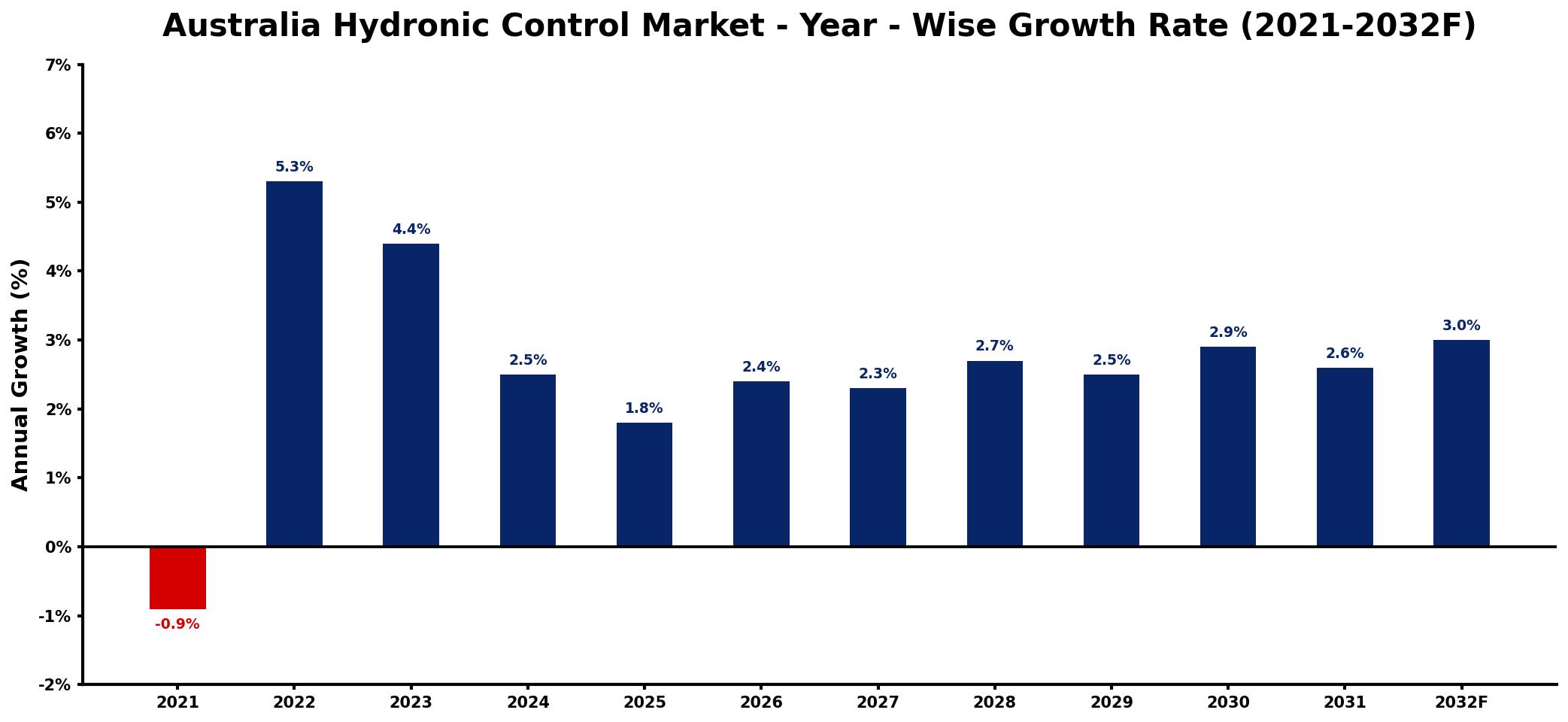Australia Hydronic Control Market Year-wise Growth Rate and Key Drivers