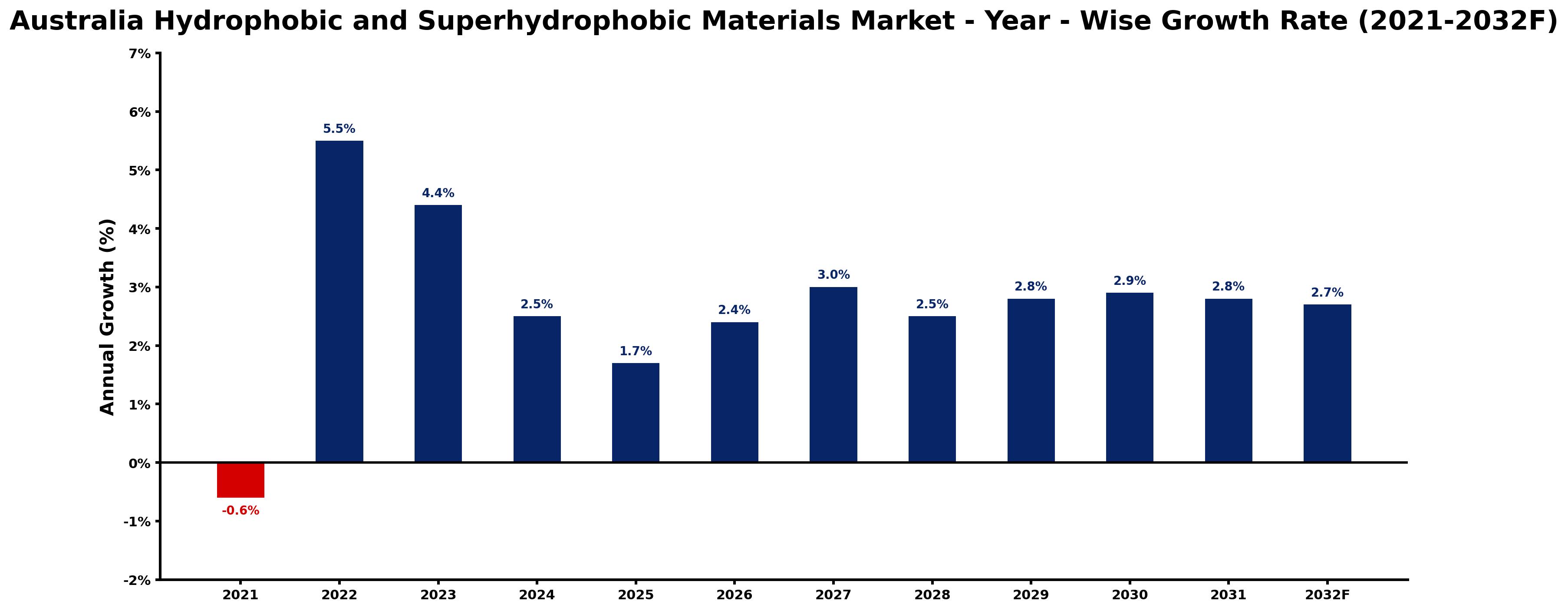Australia Hydrophobic and Superhydrophobic Materials Market Year-wise Growth Rate and Key Drivers