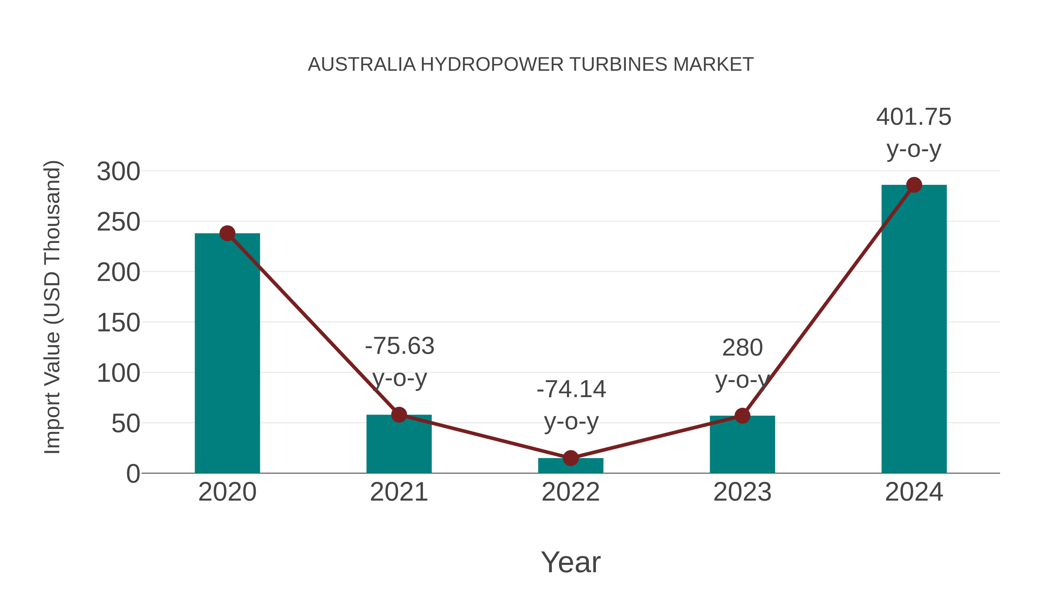  Australia Hydropower Turbines Market: Import Trend Analysis