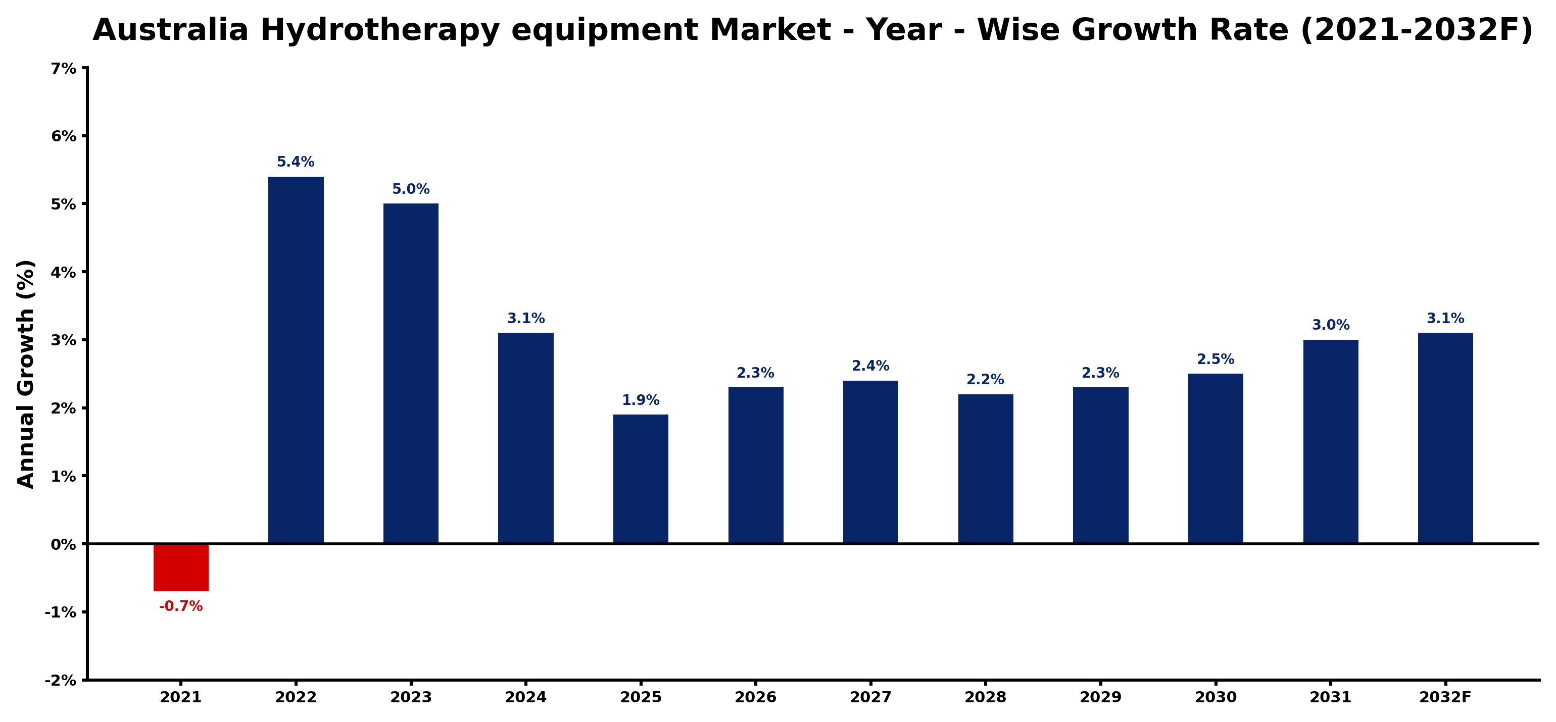 Australia Hydrotherapy equipment Market Year-wise Growth Rate and Key Drivers