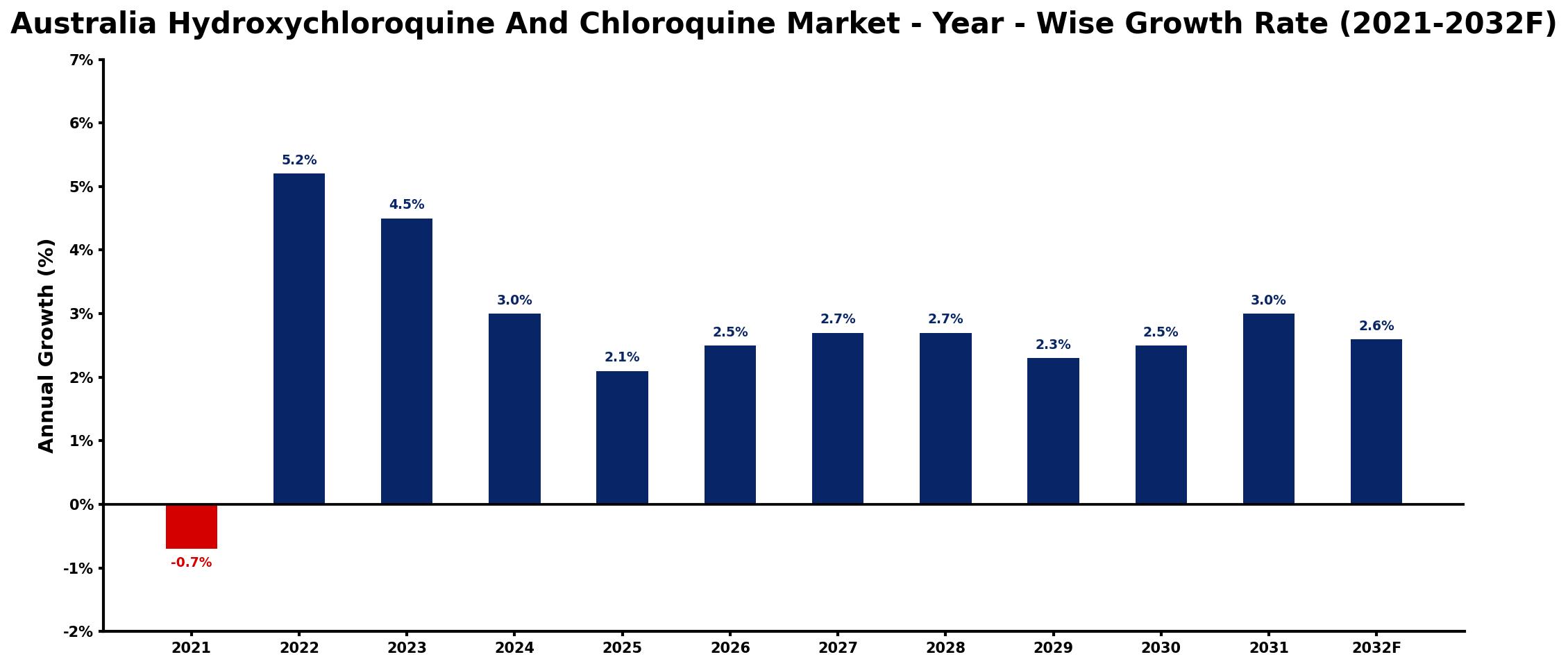 Australia Hydroxychloroquine And Chloroquine Market Year-wise Growth Rate and Key Drivers
