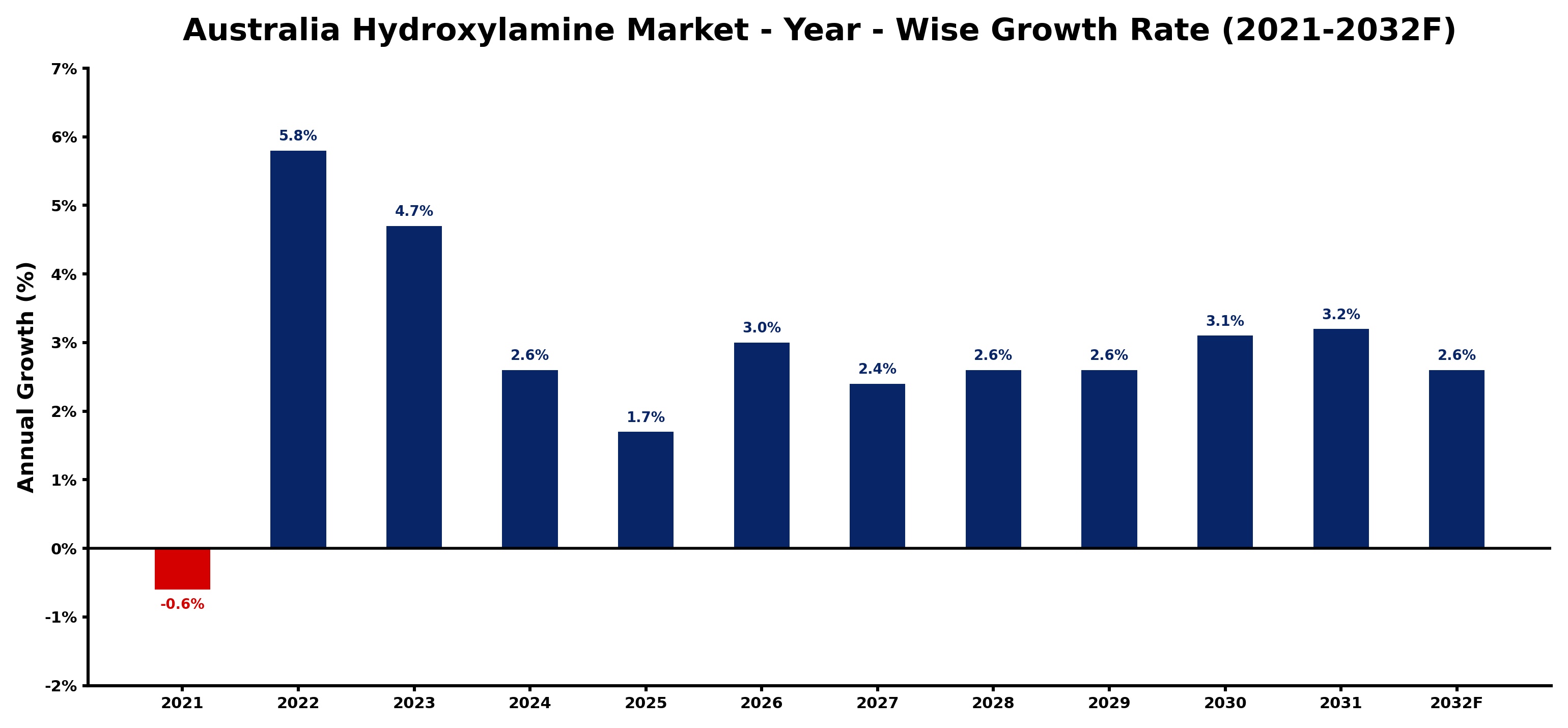 Australia Hydroxylamine Market Year-wise Growth Rate and Key Drivers