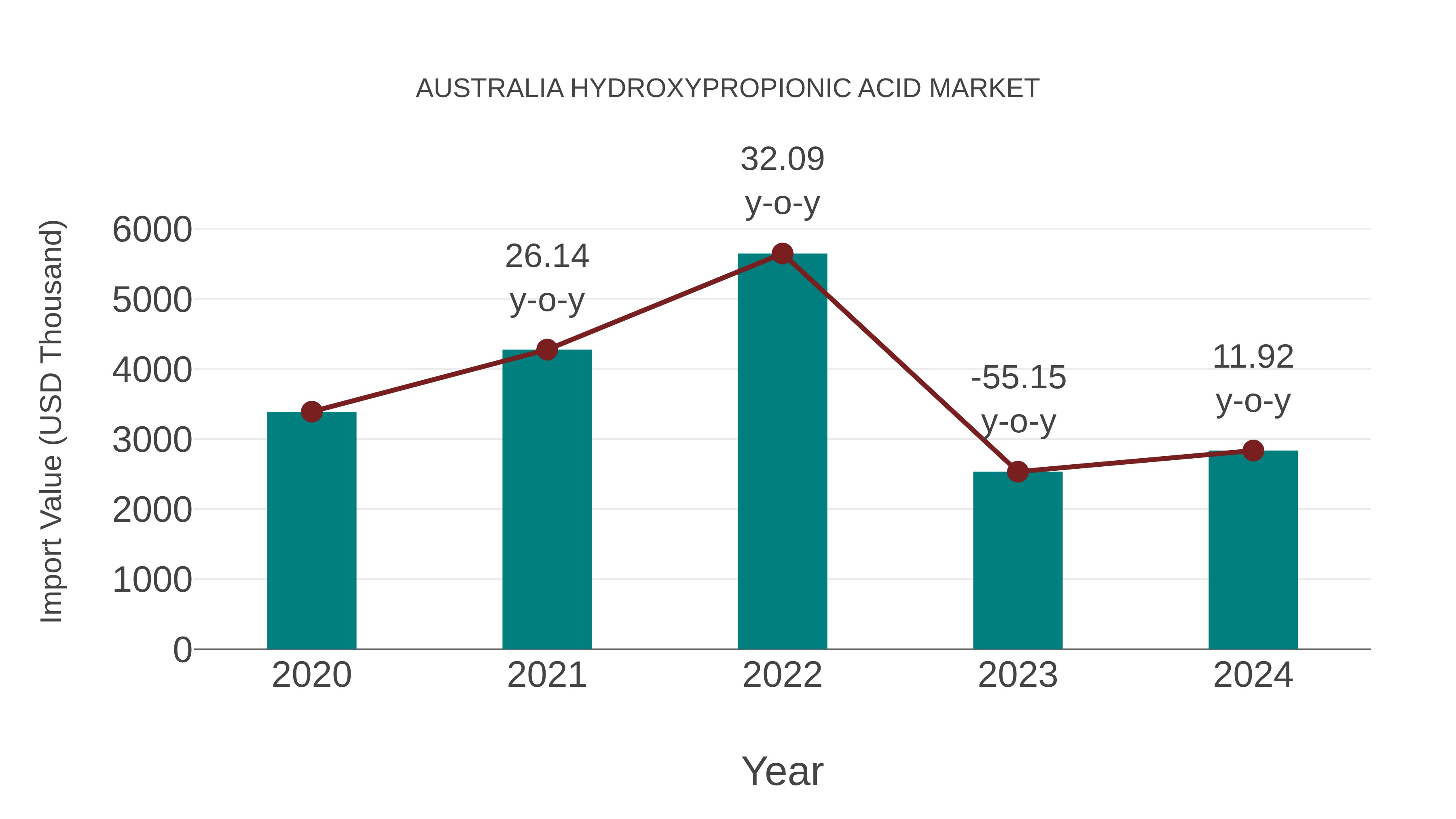  Australia Hydroxypropionic Acid Market: Import Trend Analysis