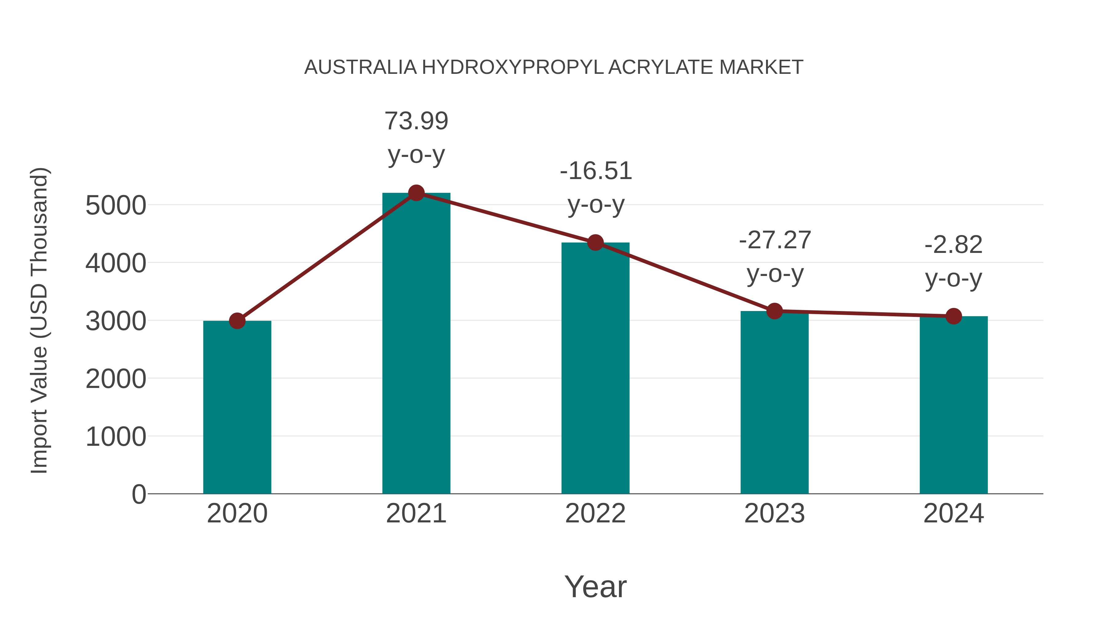  Australia Hydroxypropyl Acrylate Market: Import Trend Analysis