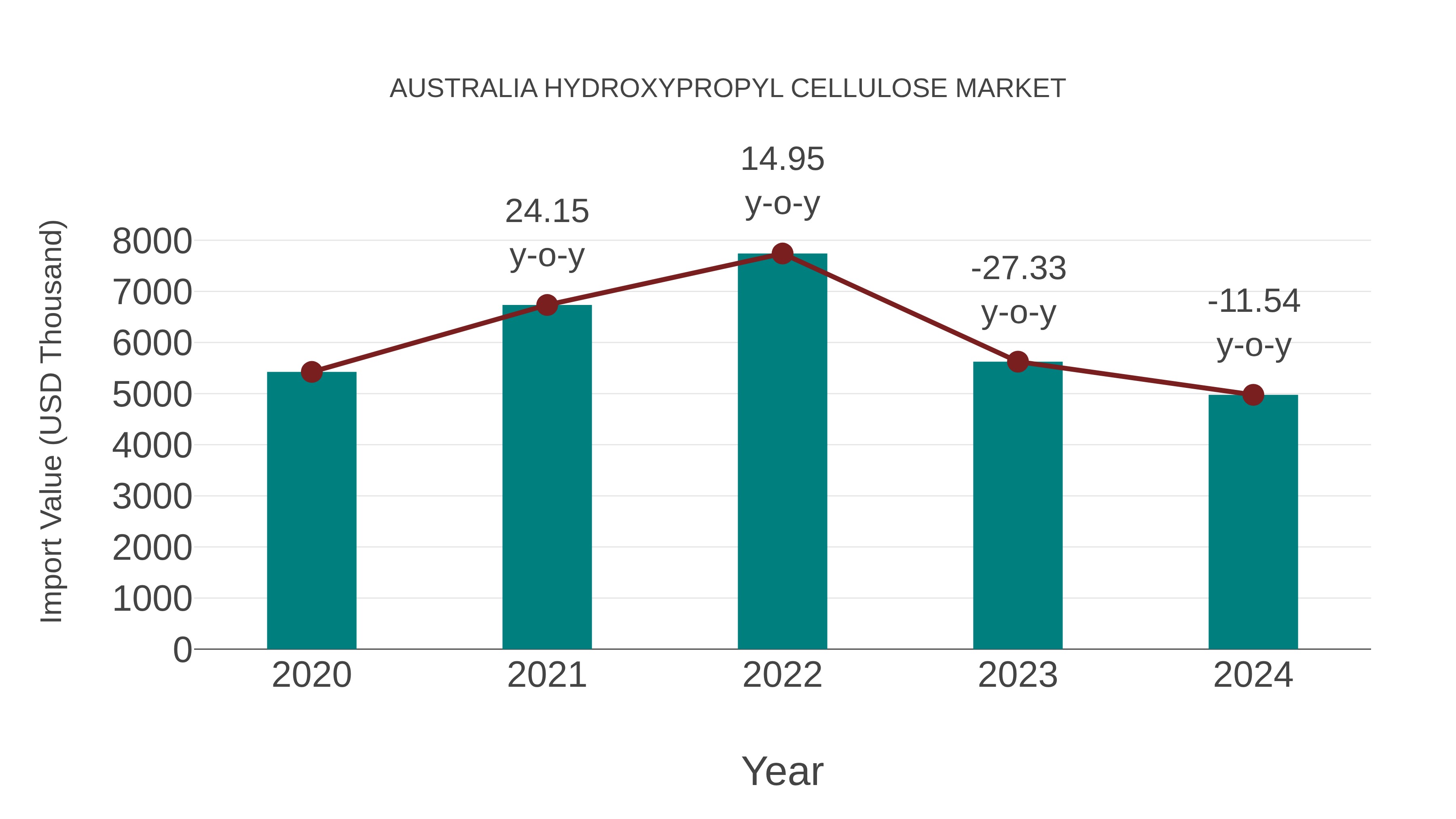  Australia Hydroxypropyl Cellulose Market: Import Trend Analysis
