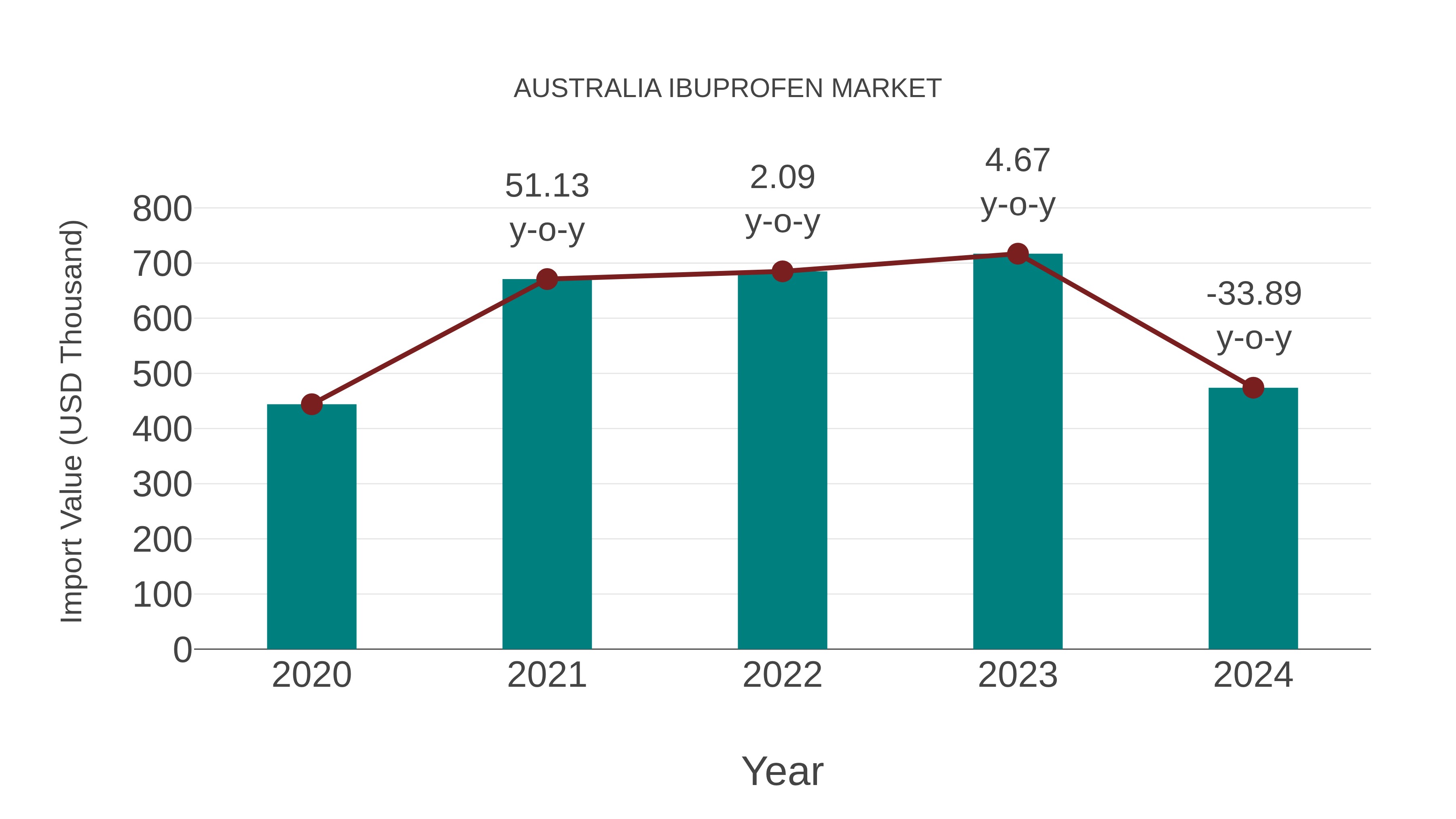  Australia Ibuprofen Market: Import Trend Analysis