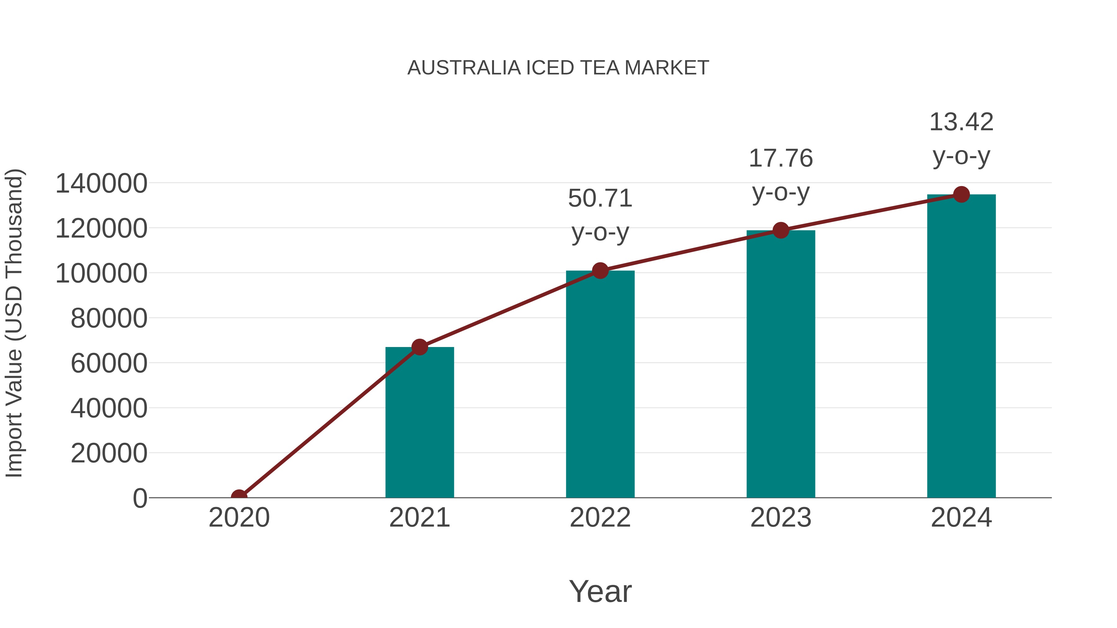  Australia Iced Tea Market: Import Trend Analysis