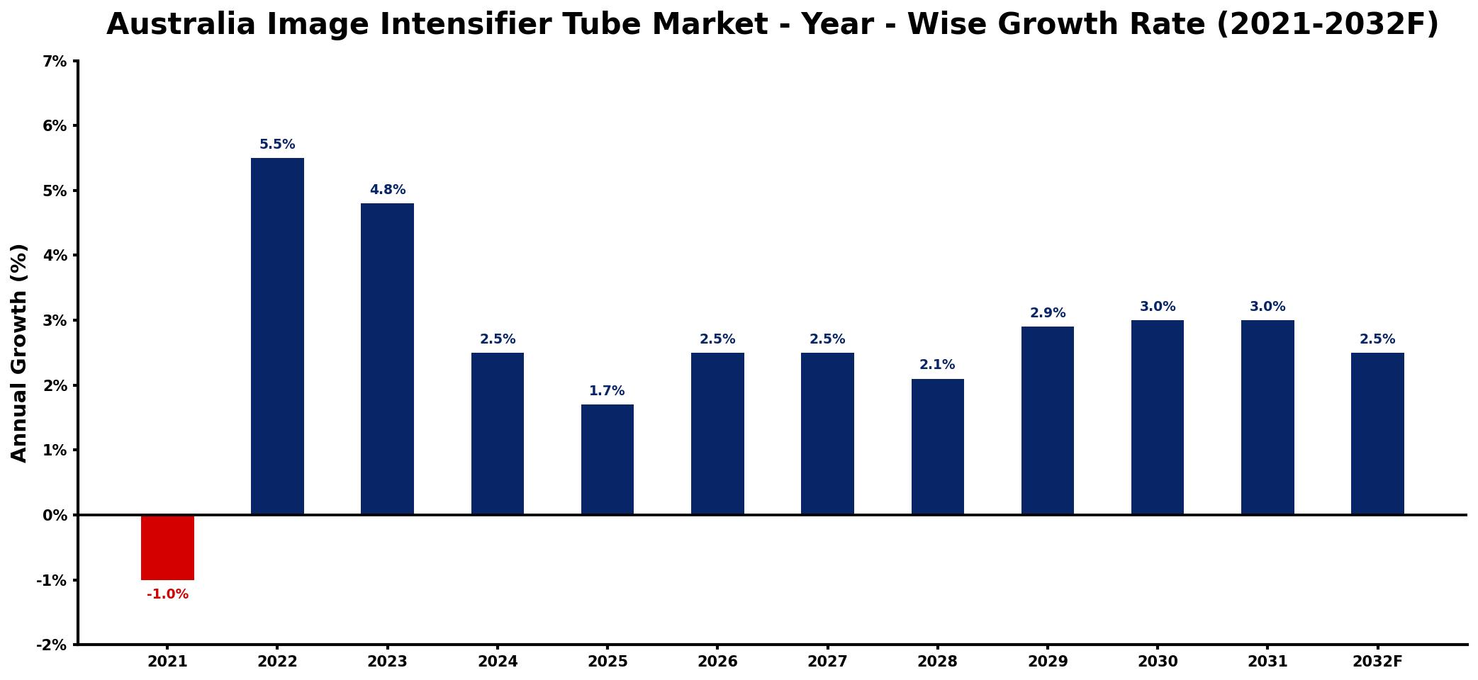 Australia Image Intensifier Tube Market Year-wise Growth Rate and Key Drivers