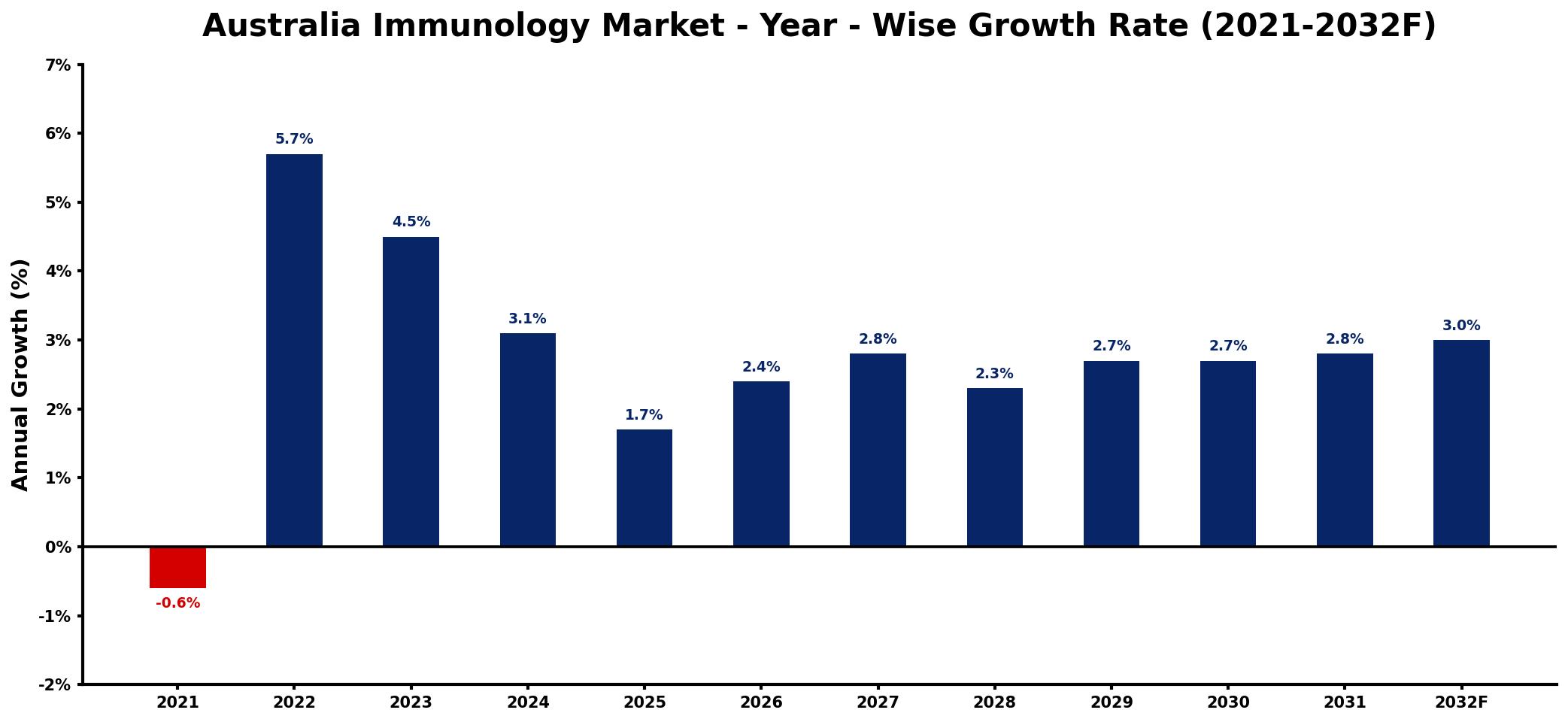 Australia Immunology Market Year-wise Growth Rate and Key Drivers
