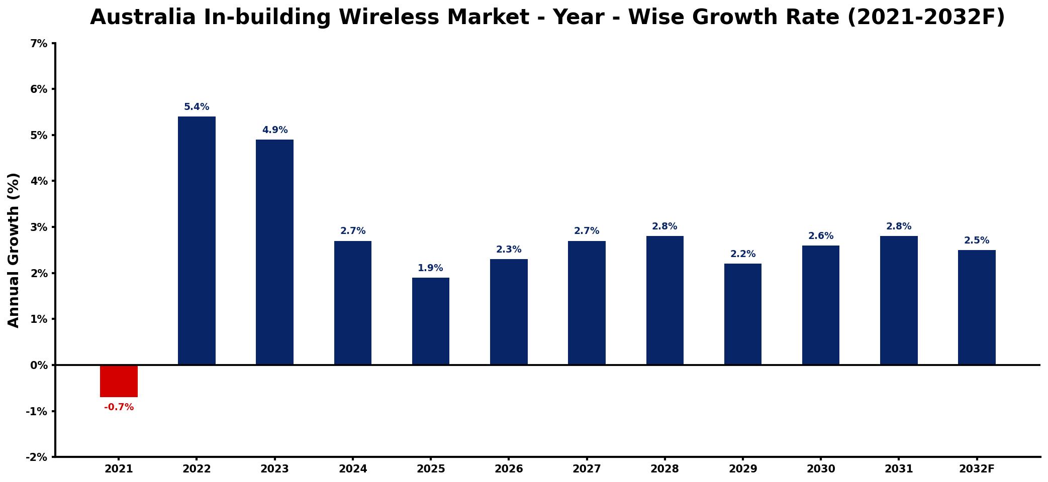 Australia In-building Wireless Market Year-wise Growth Rate and Key Drivers