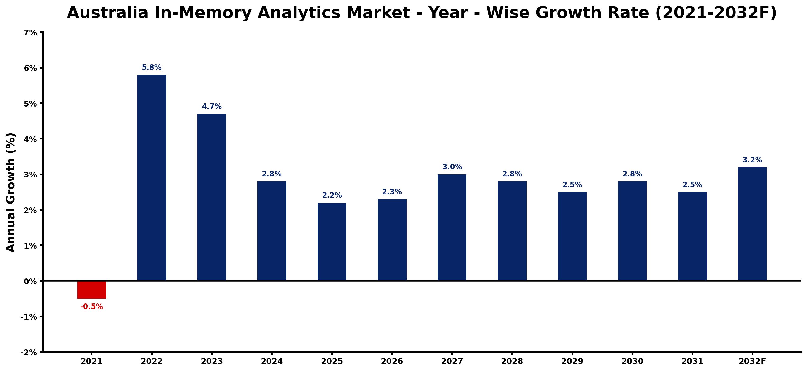 Australia In-Memory Analytics Market Year-wise Growth Rate and Key Drivers
