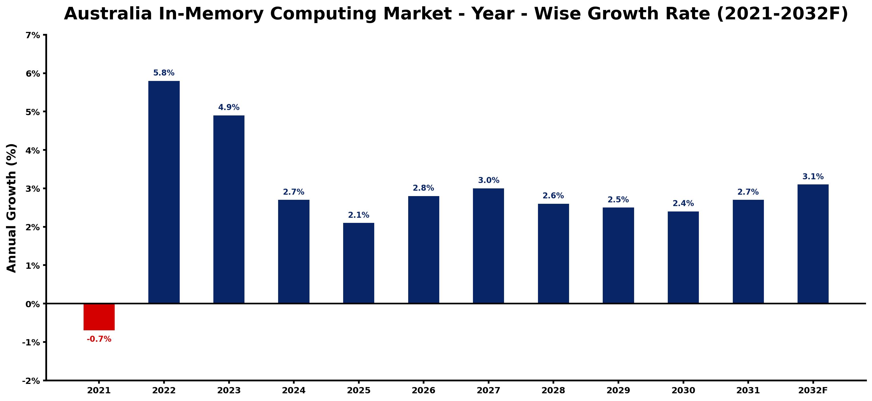 Australia In-Memory Computing Market Year-wise Growth Rate and Key Drivers