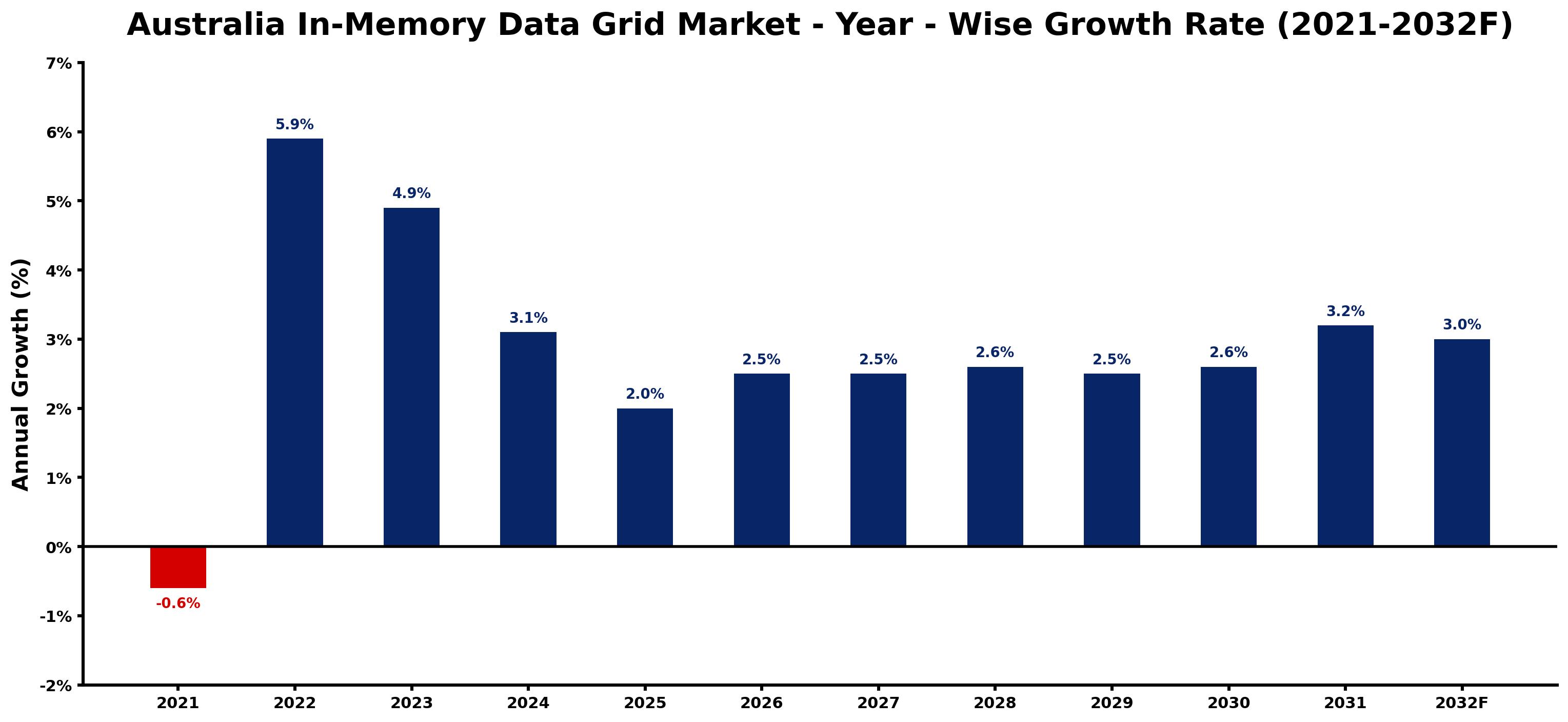Australia In-Memory Data Grid Market Year-wise Growth Rate and Key Drivers