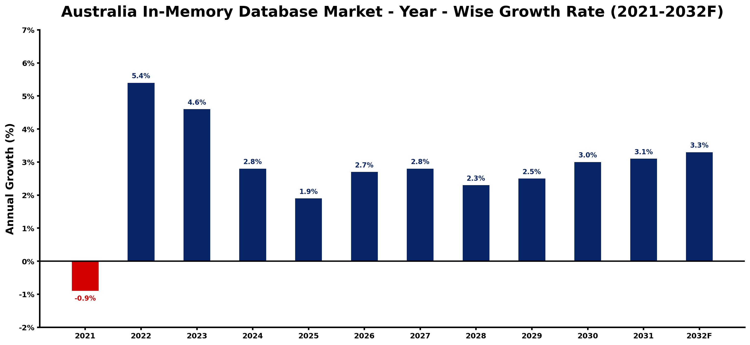 Australia In-Memory Database Market Year-wise Growth Rate and Key Drivers