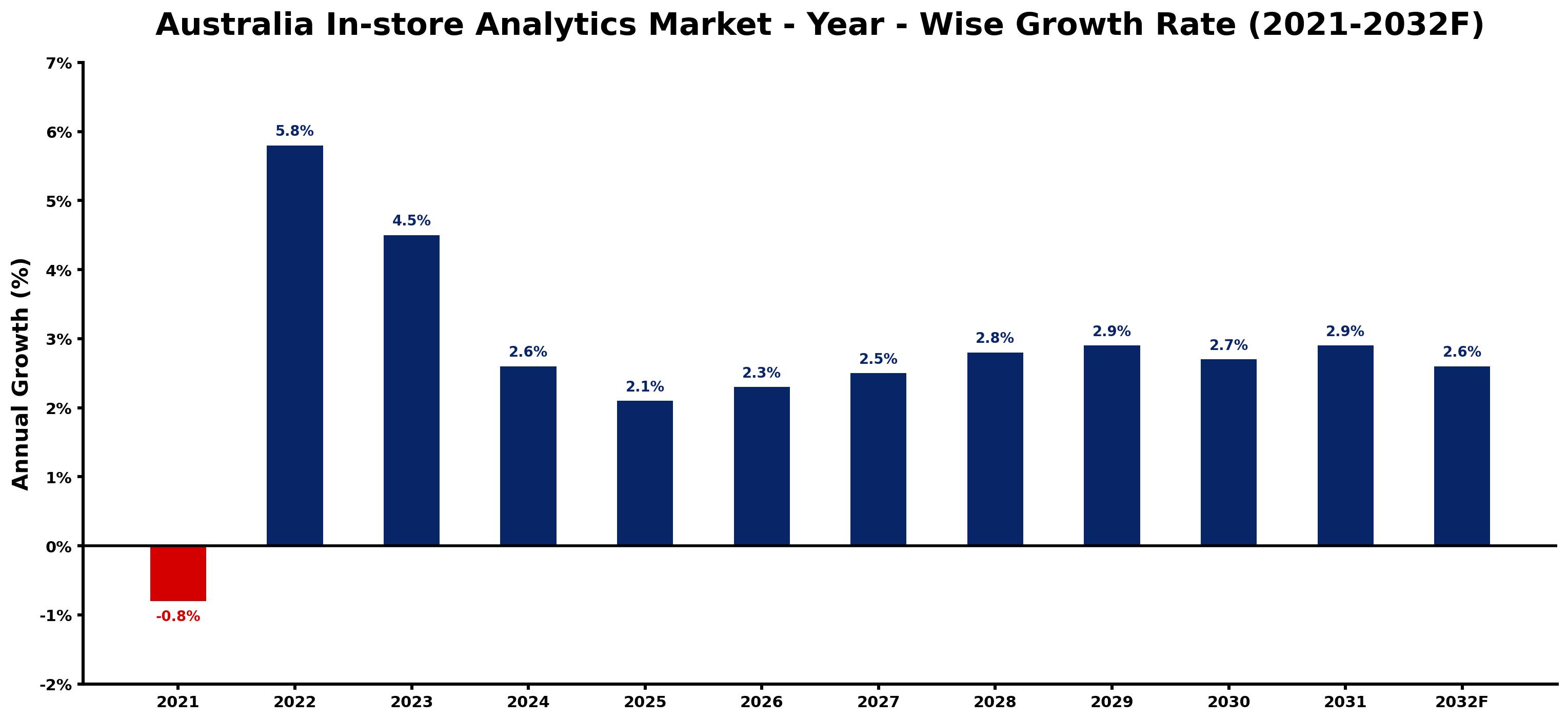 Australia In-store Analytics Market Year-wise Growth Rate and Key Drivers