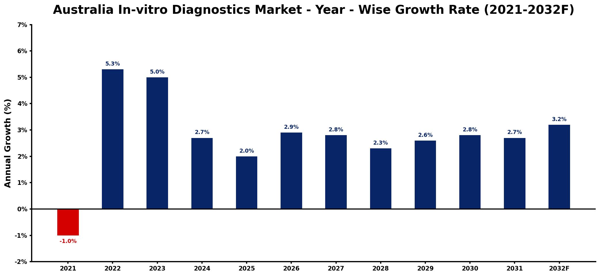 Australia In-vitro Diagnostics Market Year-wise Growth Rate and Key Drivers