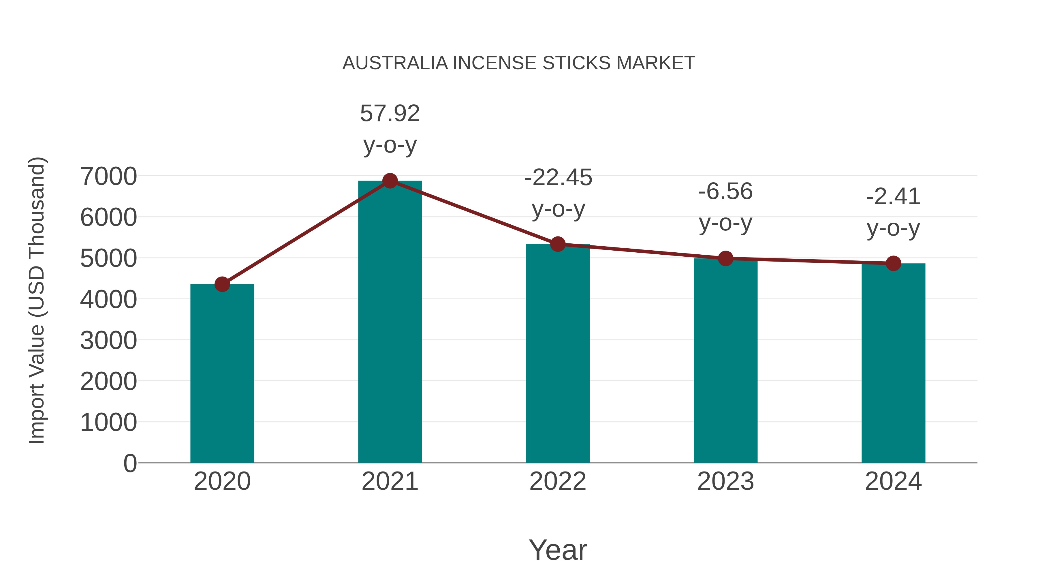 Australia Incense Sticks Market: Import Trend Analysis