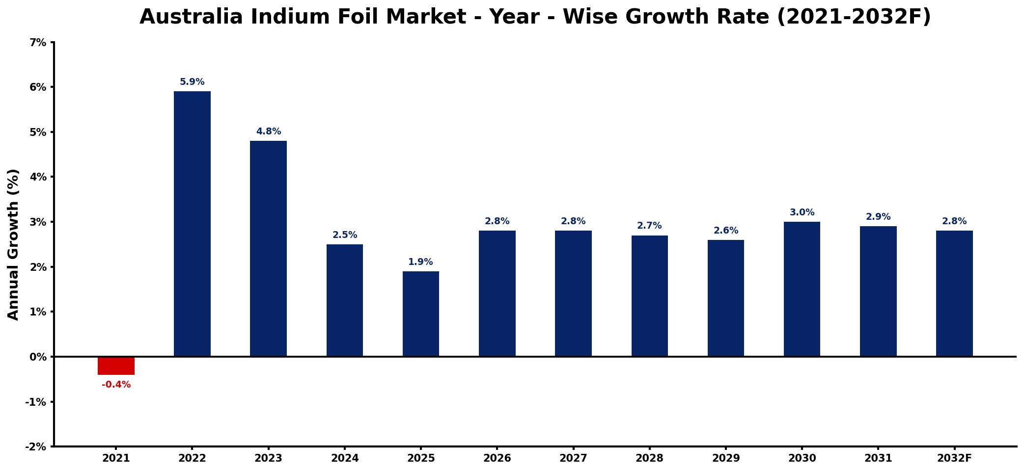 Australia Indium Foil Market Year-wise Growth Rate and Key Drivers