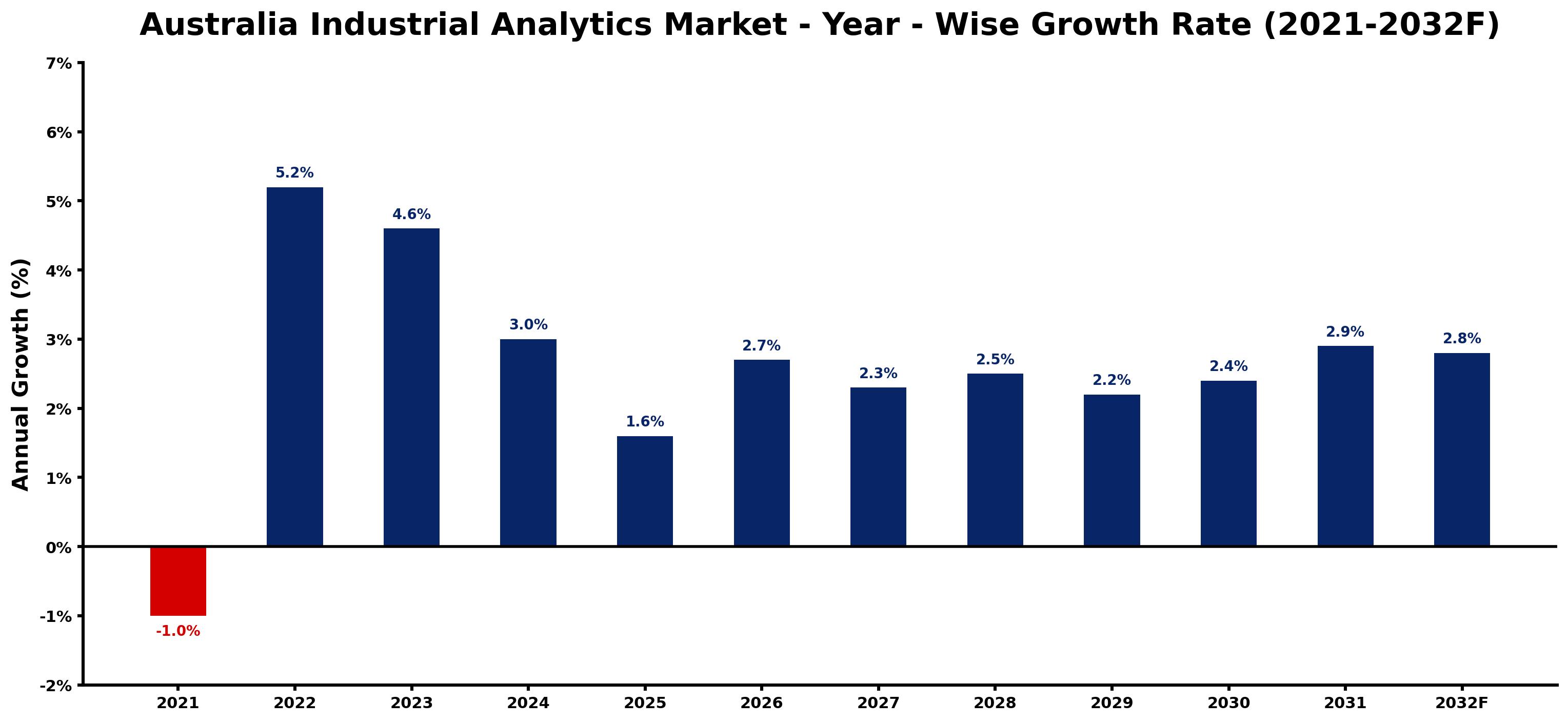 Australia Industrial Analytics Market Year-wise Growth Rate and Key Drivers