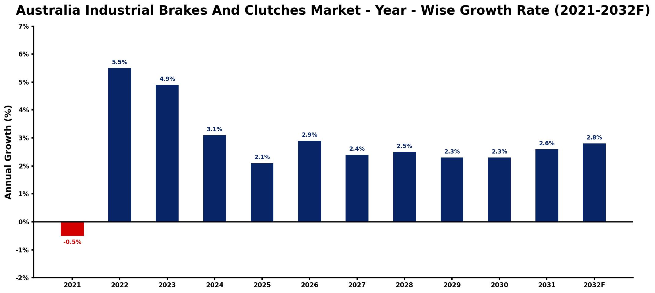 Australia Industrial Brakes And Clutches Market Year-wise Growth Rate and Key Drivers
