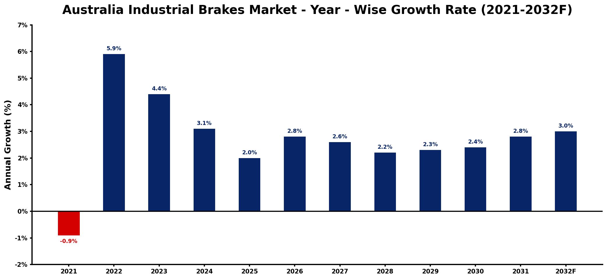 Australia Industrial Brakes Market Year-wise Growth Rate and Key Drivers