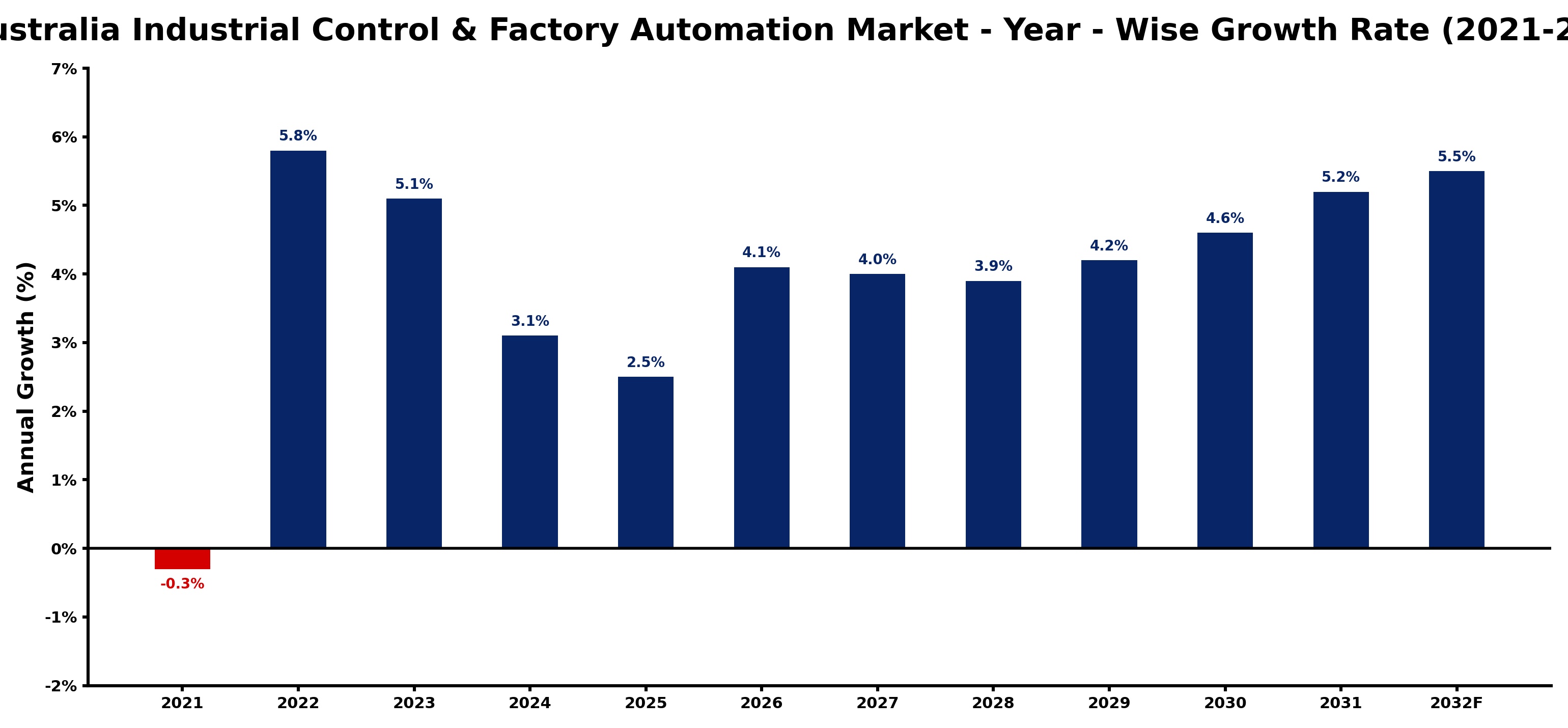 Australia Industrial Control & Factory Automation Market Year-wise Growth Rate and Key Drivers