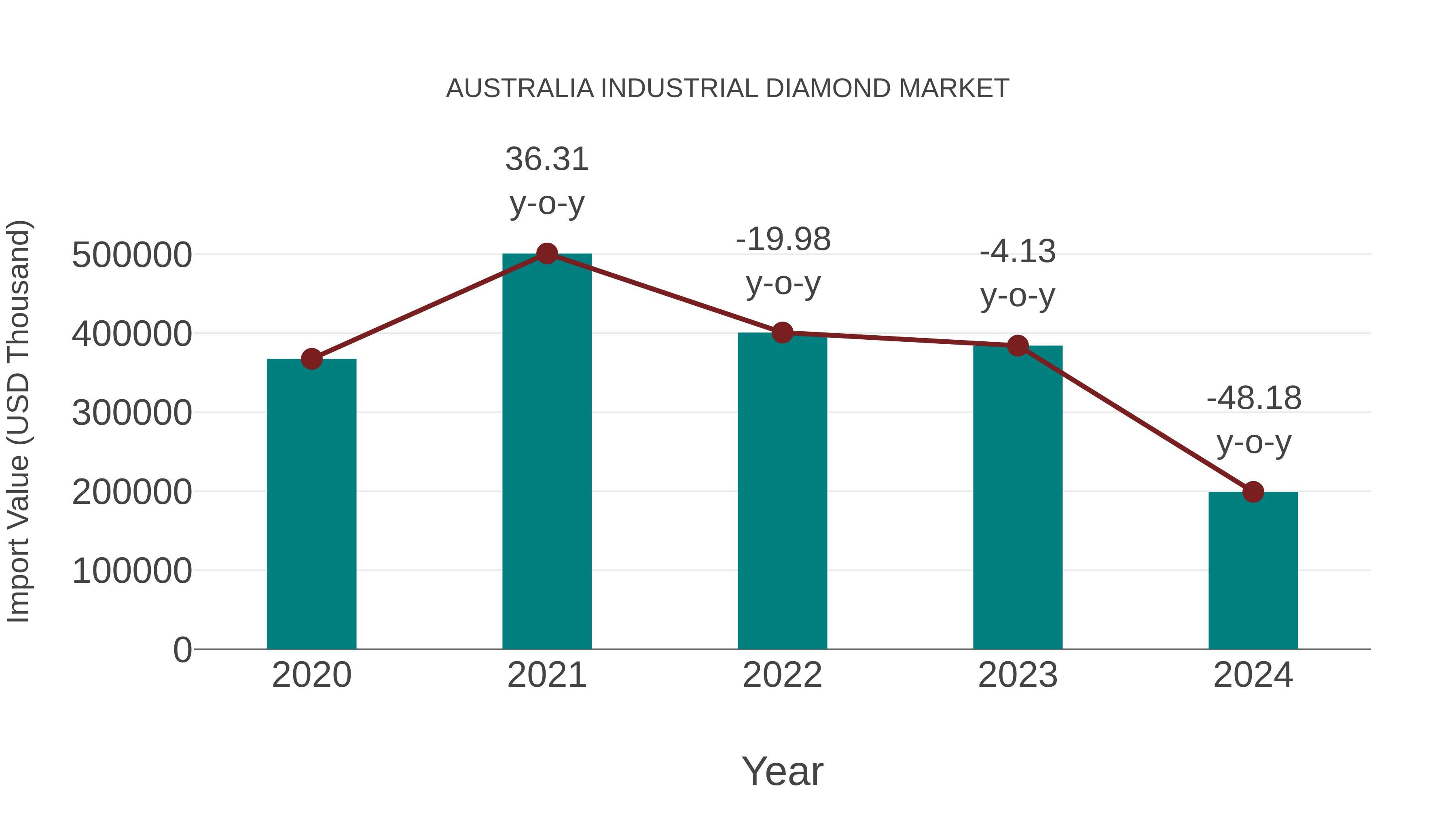  Australia Industrial Diamond Market: Import Trend Analysis