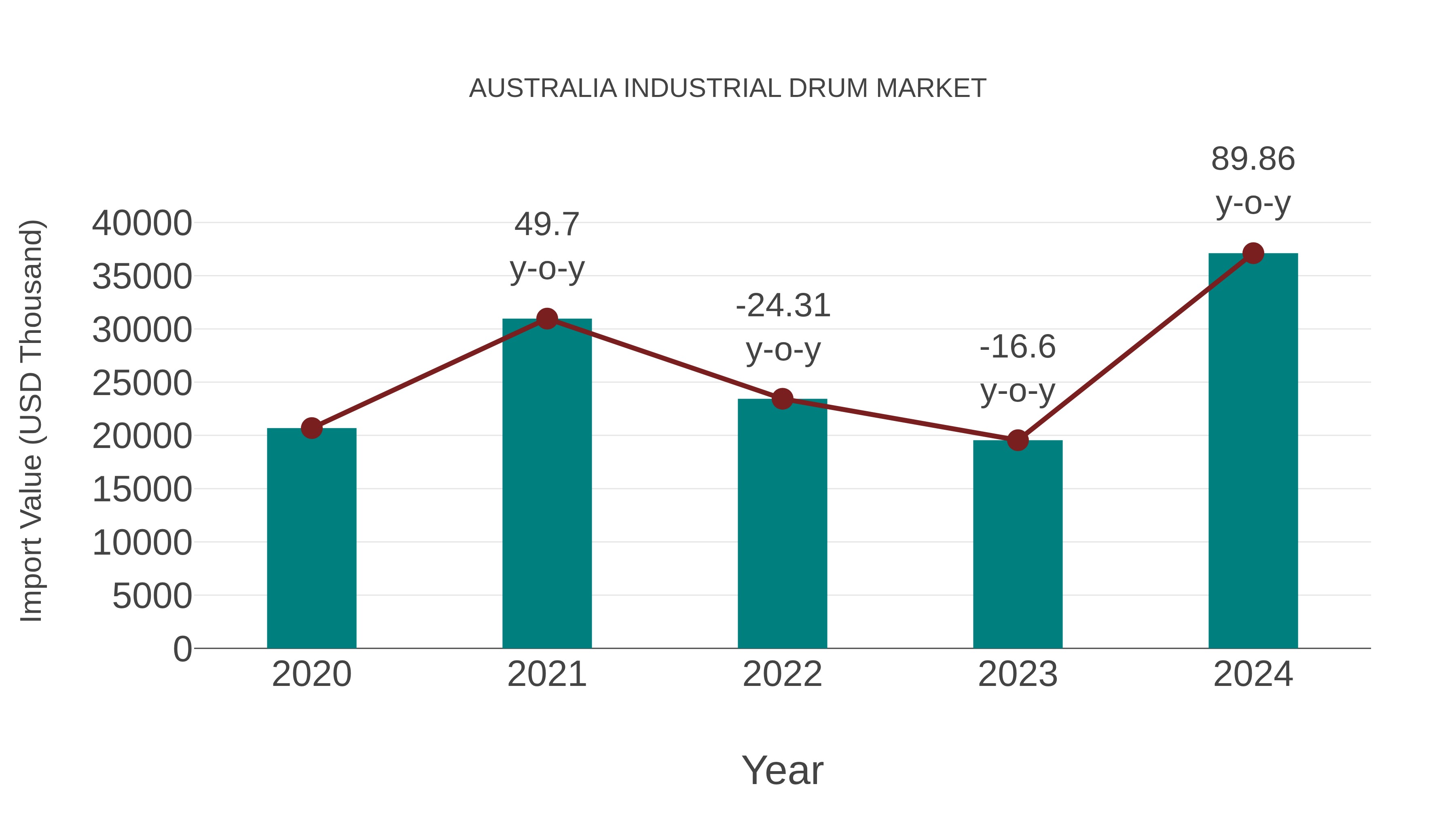 Australia Industrial Drum Market: Import Trend Analysis