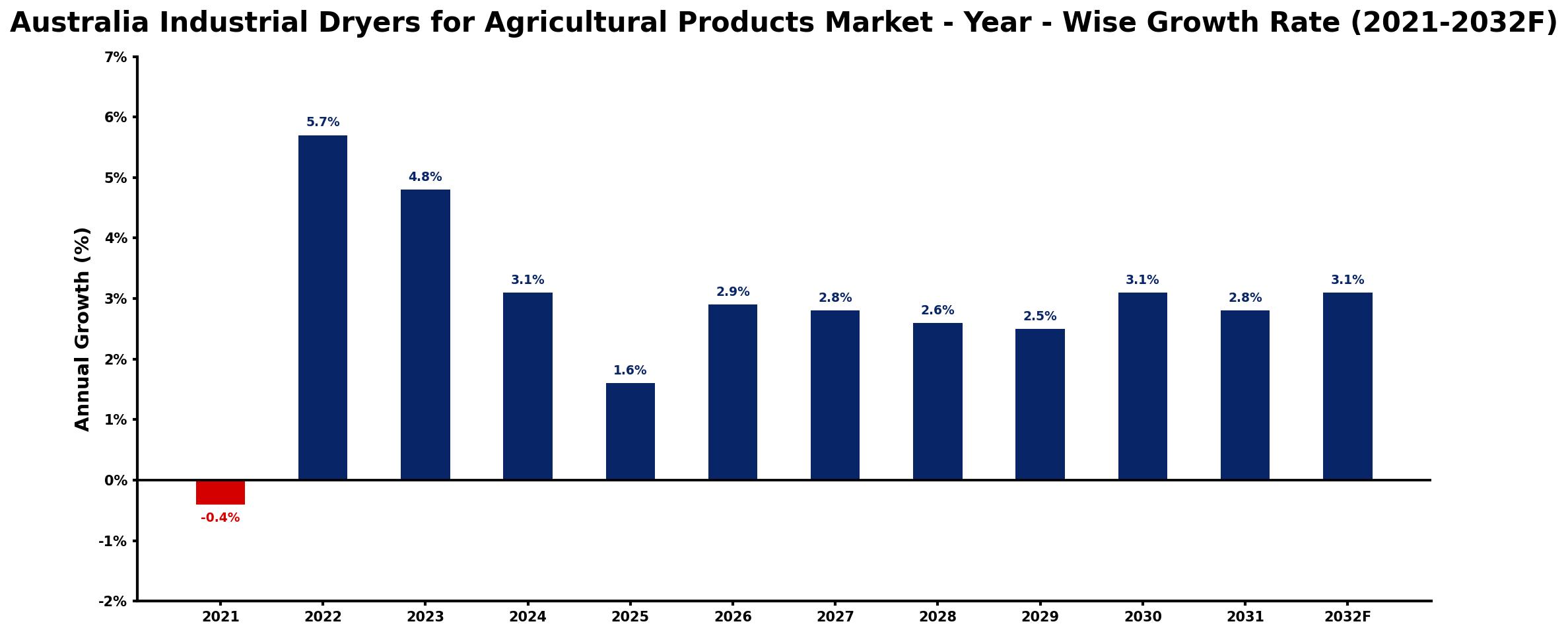 Australia Industrial Dryers for Agricultural Products Market Year-wise Growth Rate and Key Drivers