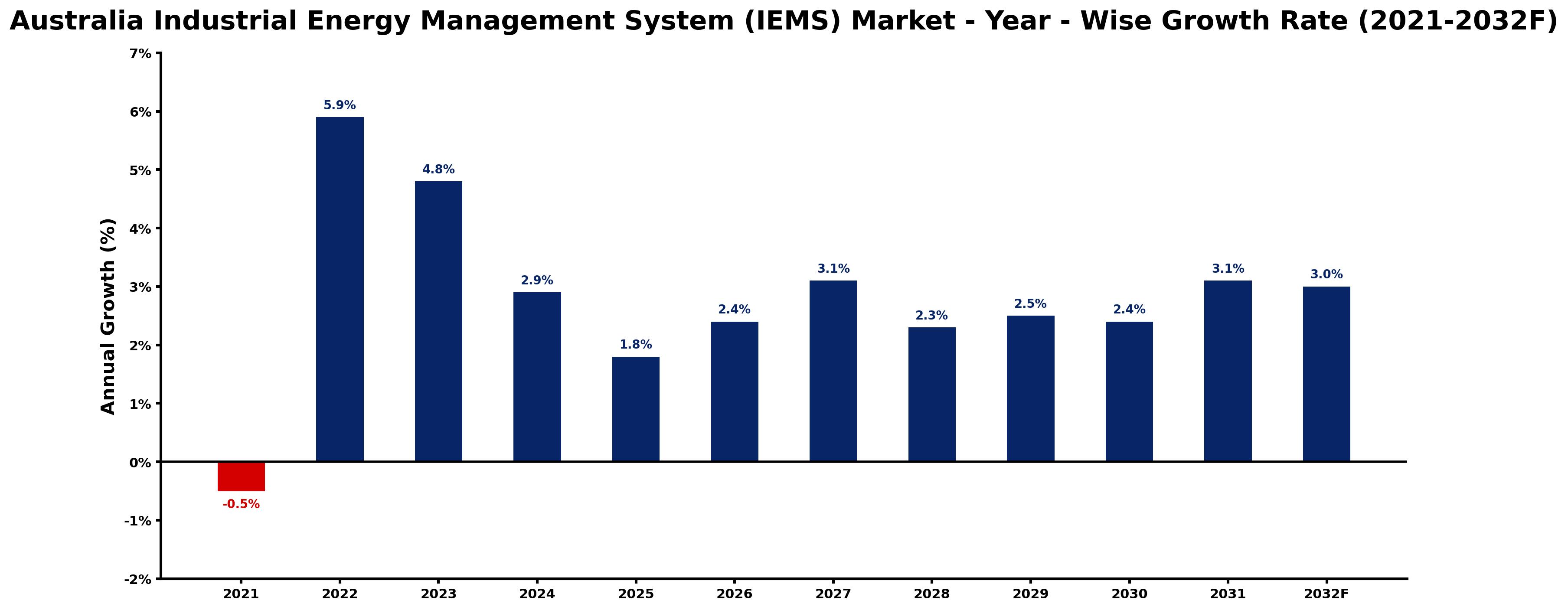 Australia Industrial Energy Management System (IEMS) Market Year-wise Growth Rate and Key Drivers