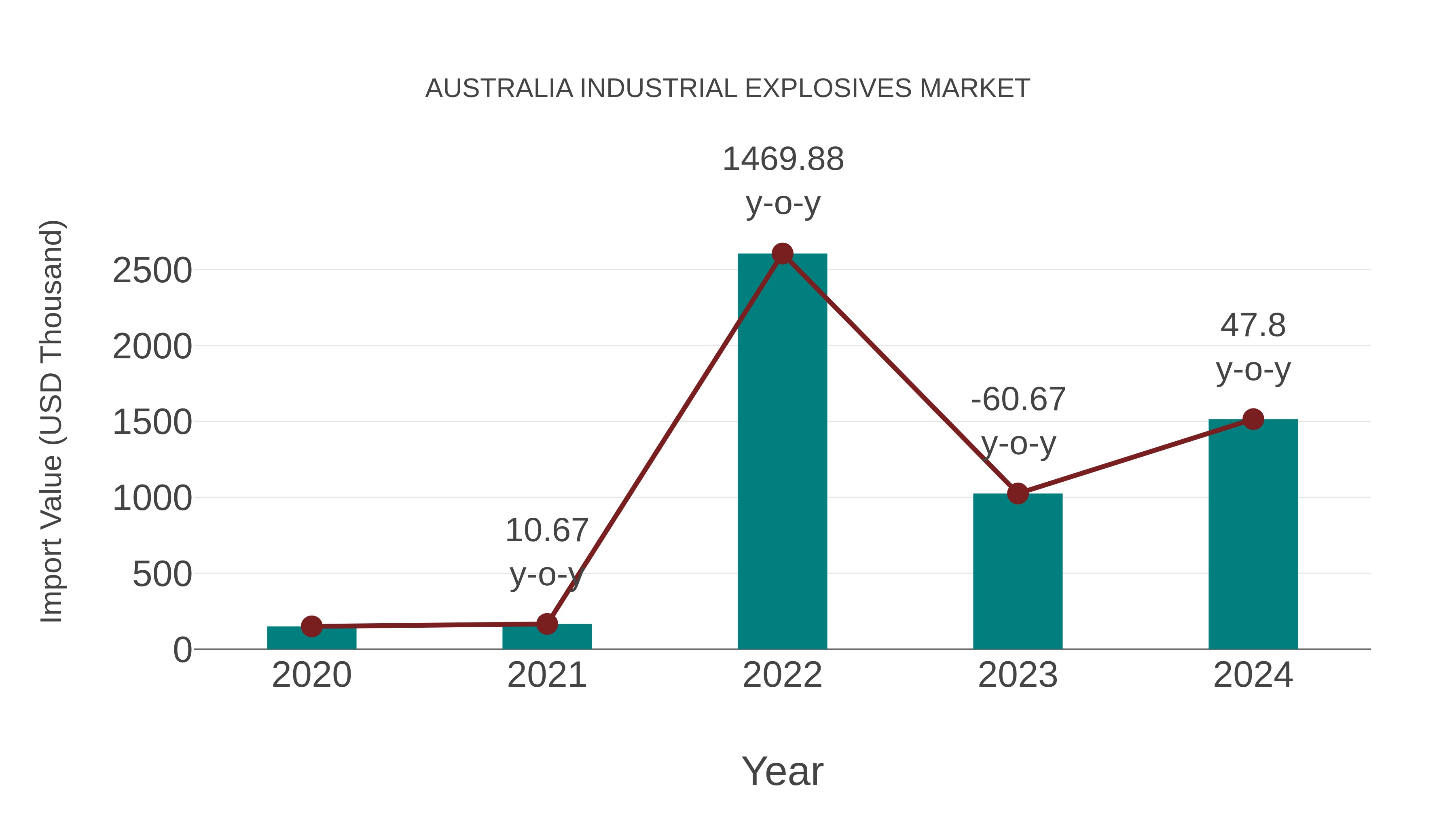 Australia Industrial Explosives Market: Import Trend Analysis