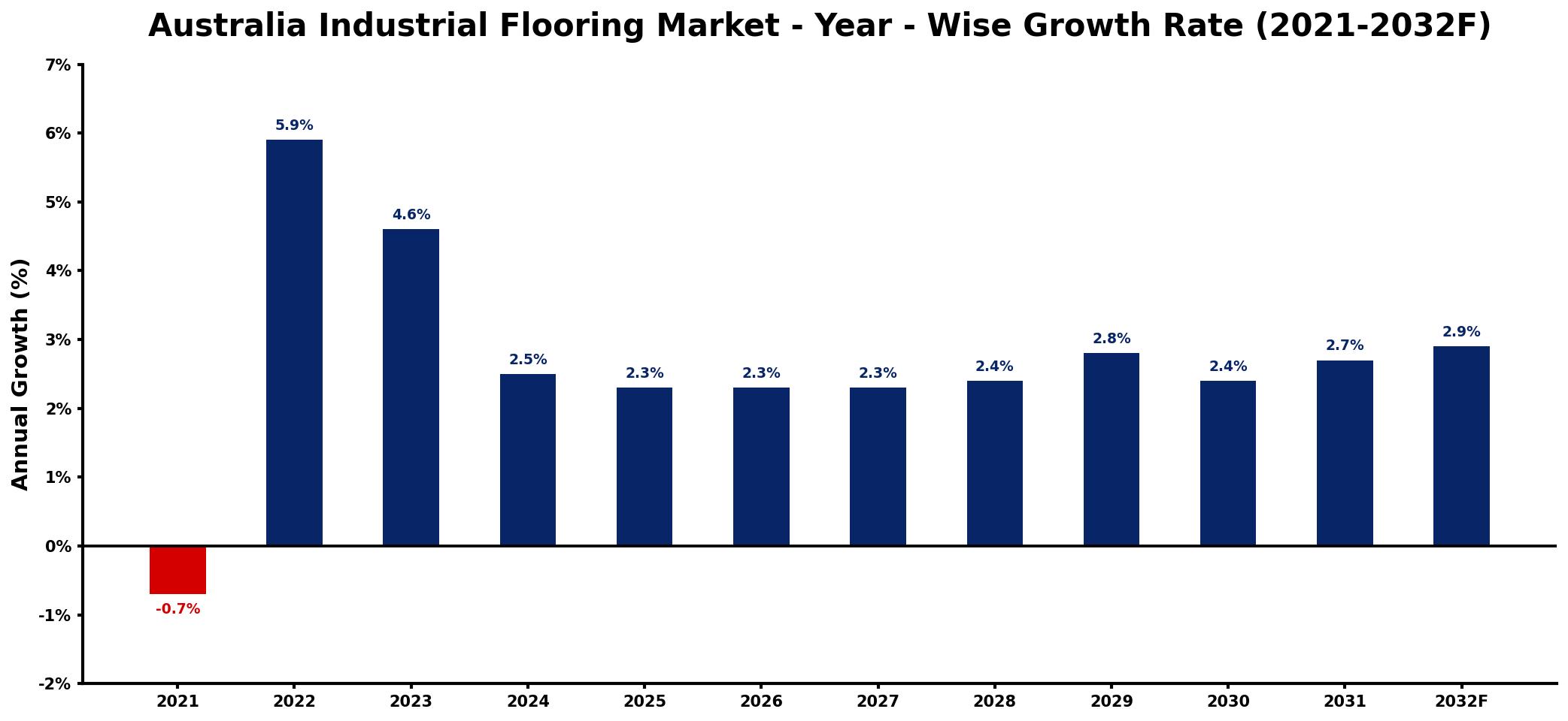 Australia Industrial Flooring Market Year-wise Growth Rate and Key Drivers
